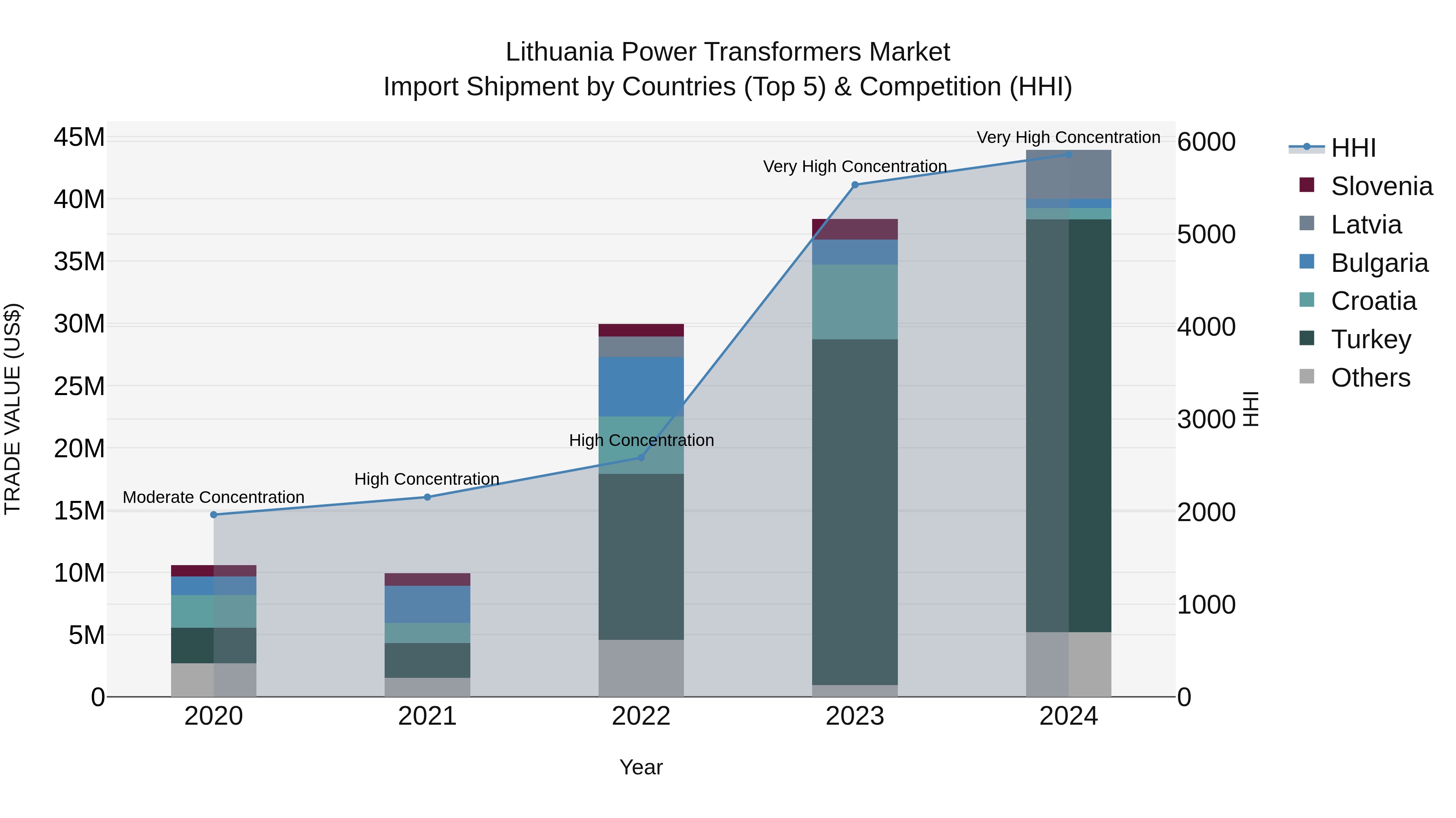 Lithuania Power Transformers Market Top 5 Importing Countries and Market Competition (HHI) Analysis