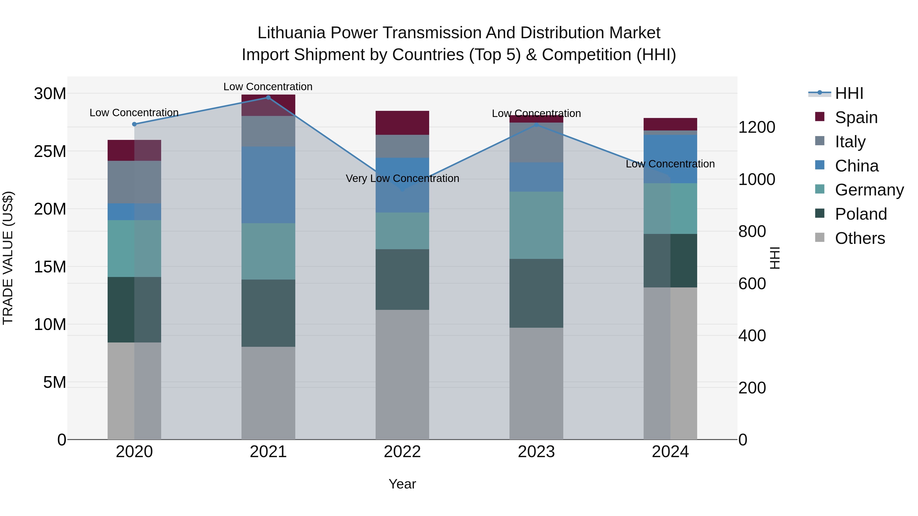 Lithuania Power Transmission and Distribution Market Top 5 Importing Countries and Market Competition (HHI) Analysis
