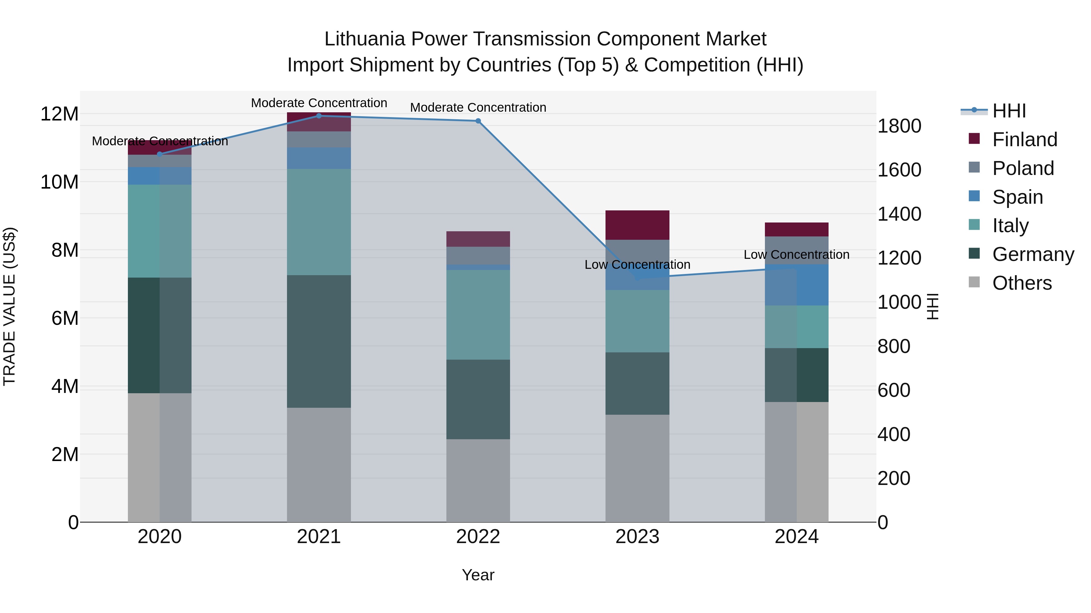 Lithuania Power Transmission Component Market Top 5 Importing Countries and Market Competition (HHI) Analysis