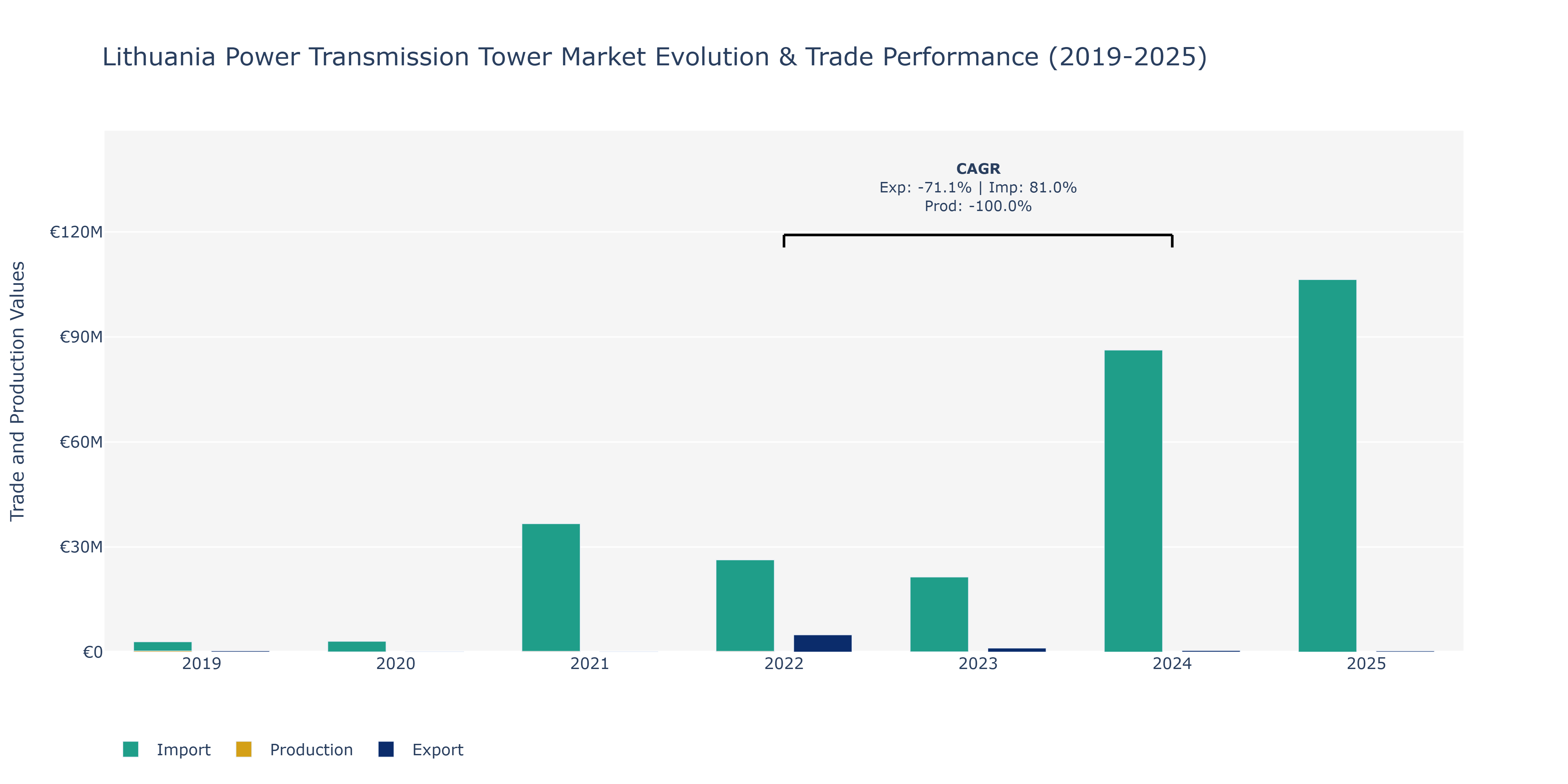 Lithuania Power Transmission Tower Market: Production & Trade Performance (2019-2025)
