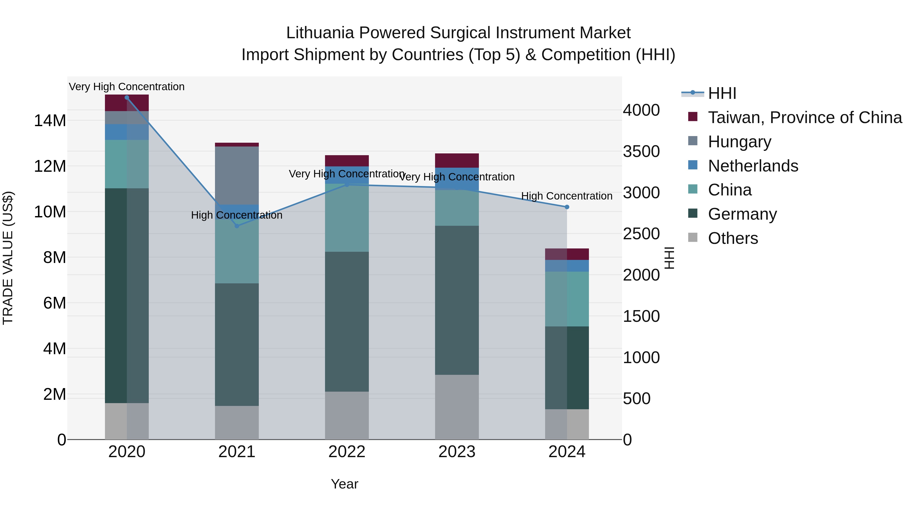 Lithuania Powered Surgical Instrument Market Top 5 Importing Countries and Market Competition (HHI) Analysis