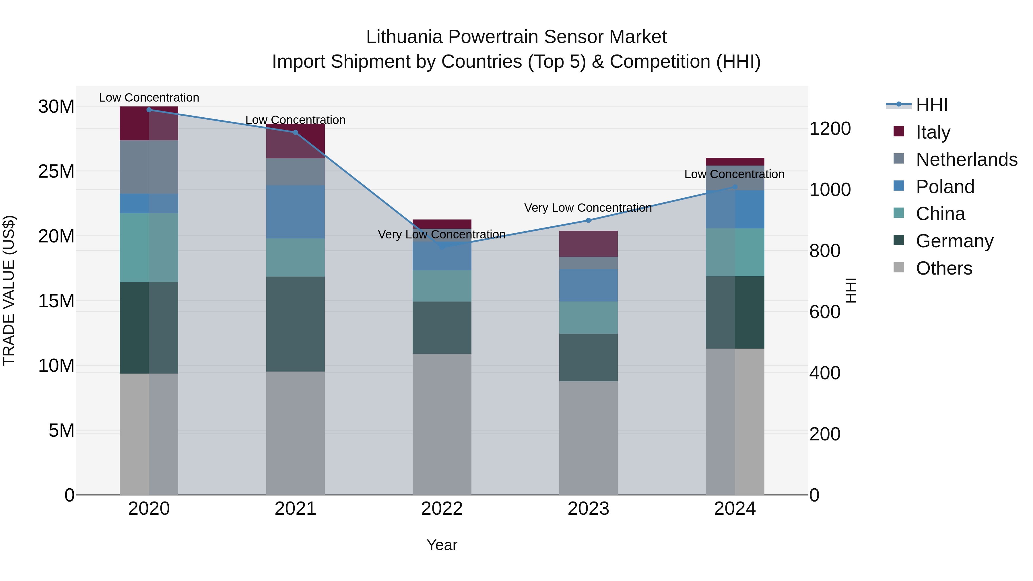Lithuania Powertrain Sensor Market Top 5 Importing Countries and Market Competition (HHI) Analysis