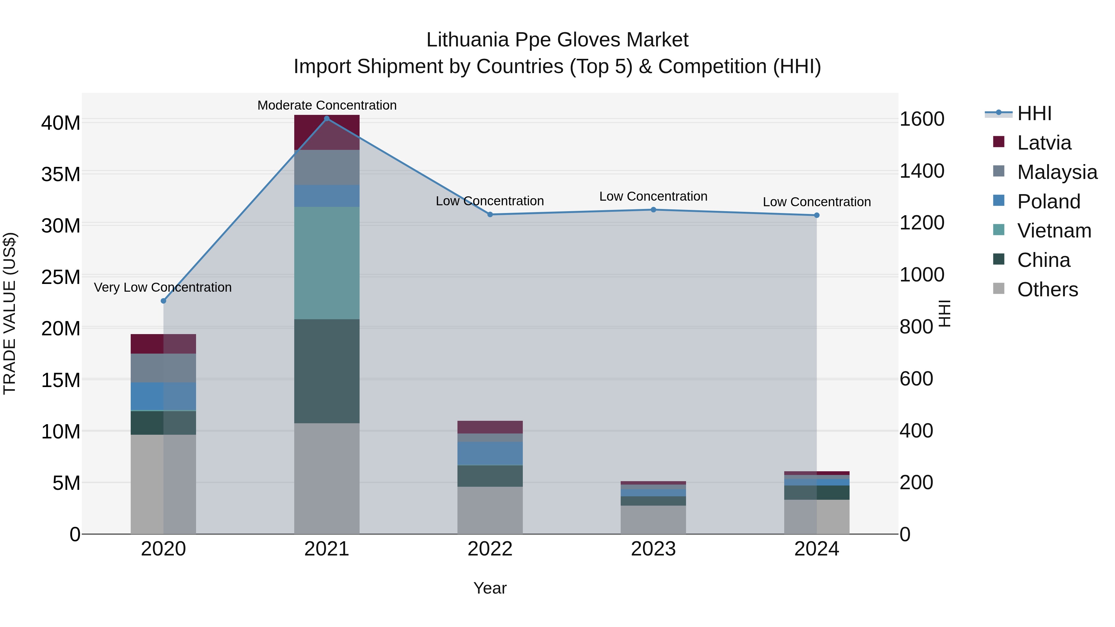Lithuania Ppe Gloves Market Top 5 Importing Countries and Market Competition (HHI) Analysis