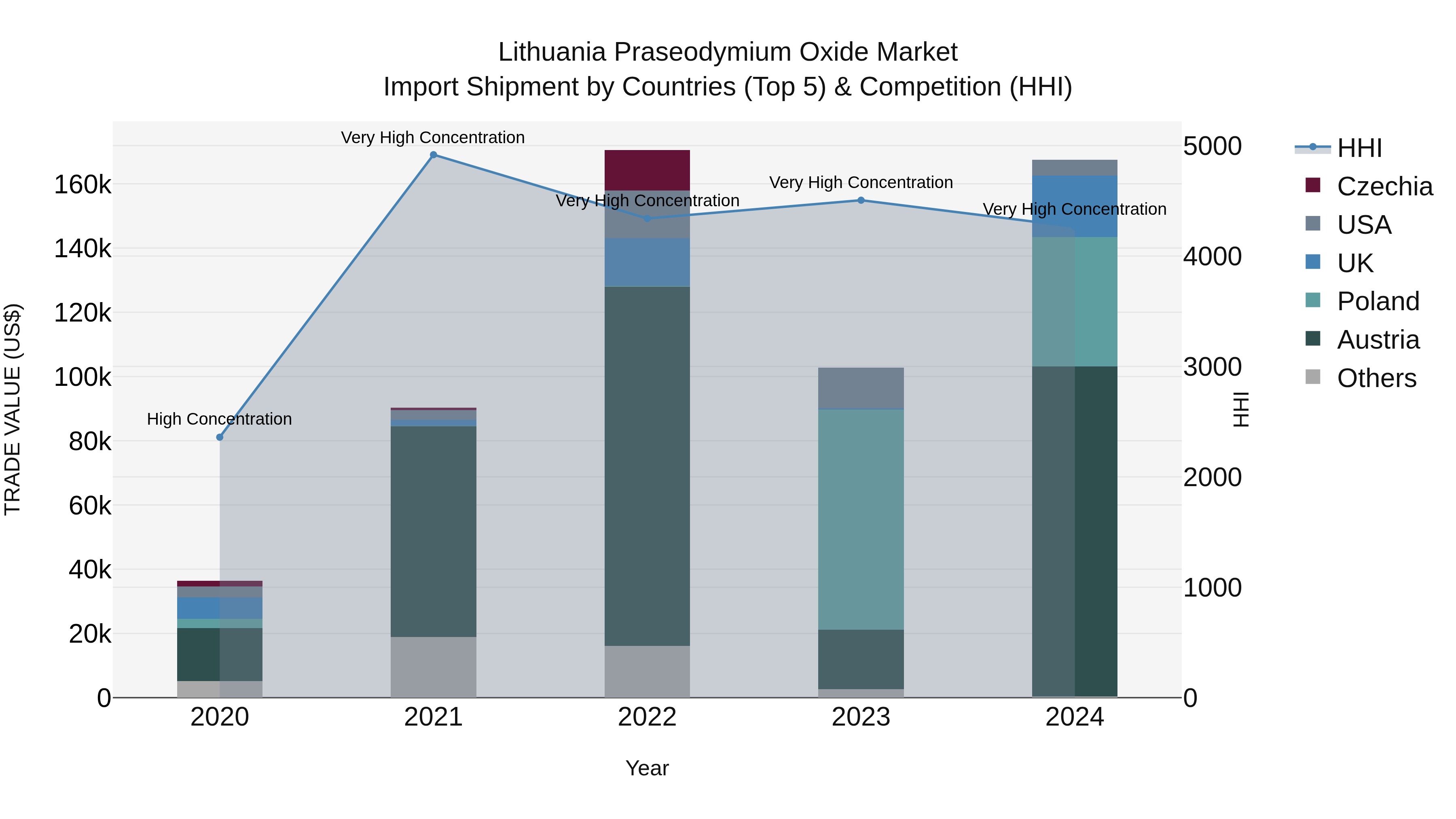 Lithuania Praseodymium Oxide Market Top 5 Importing Countries and Market Competition (HHI) Analysis