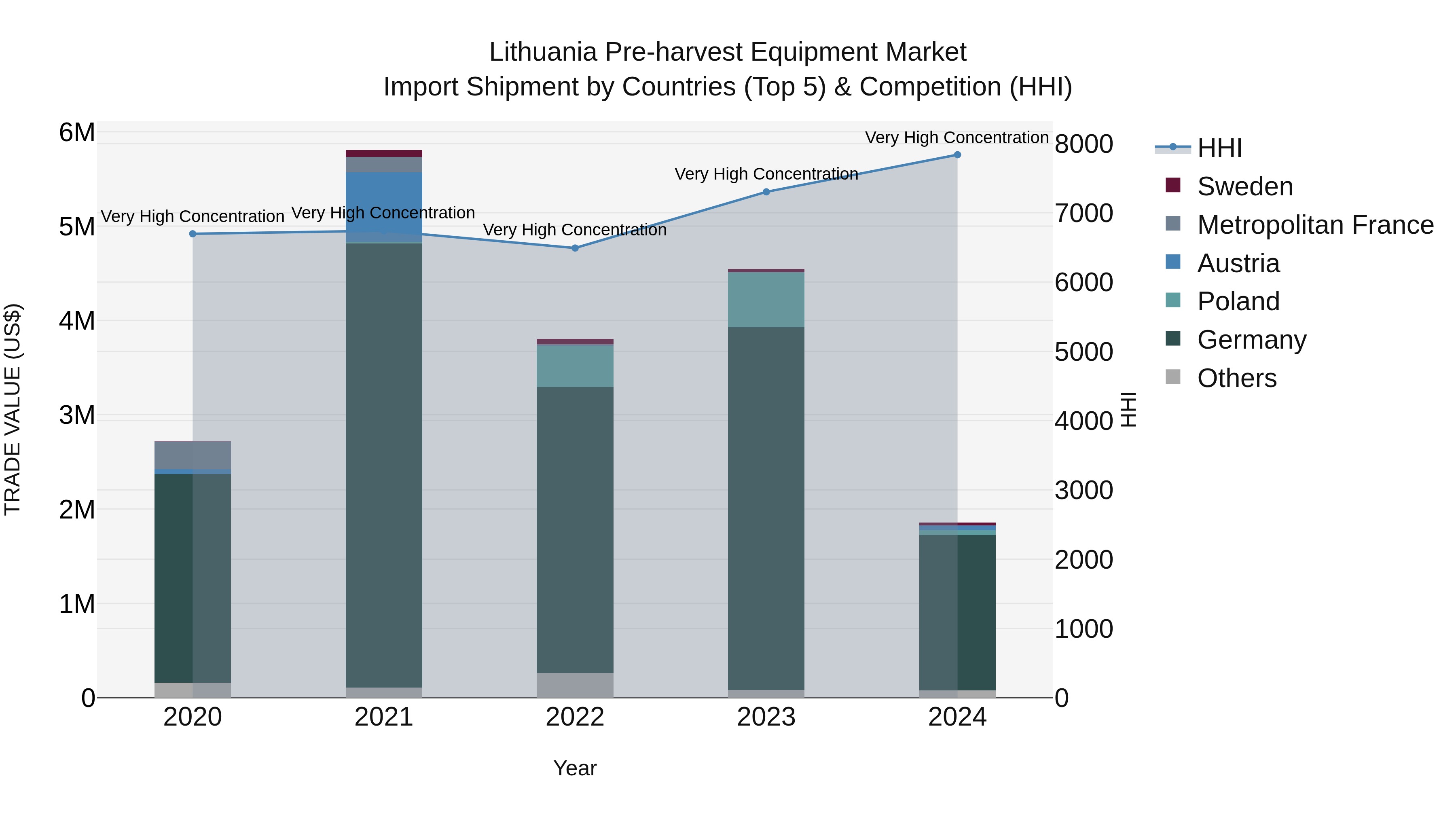 Lithuania Pre-harvest Equipment Market Top 5 Importing Countries and Market Competition (HHI) Analysis