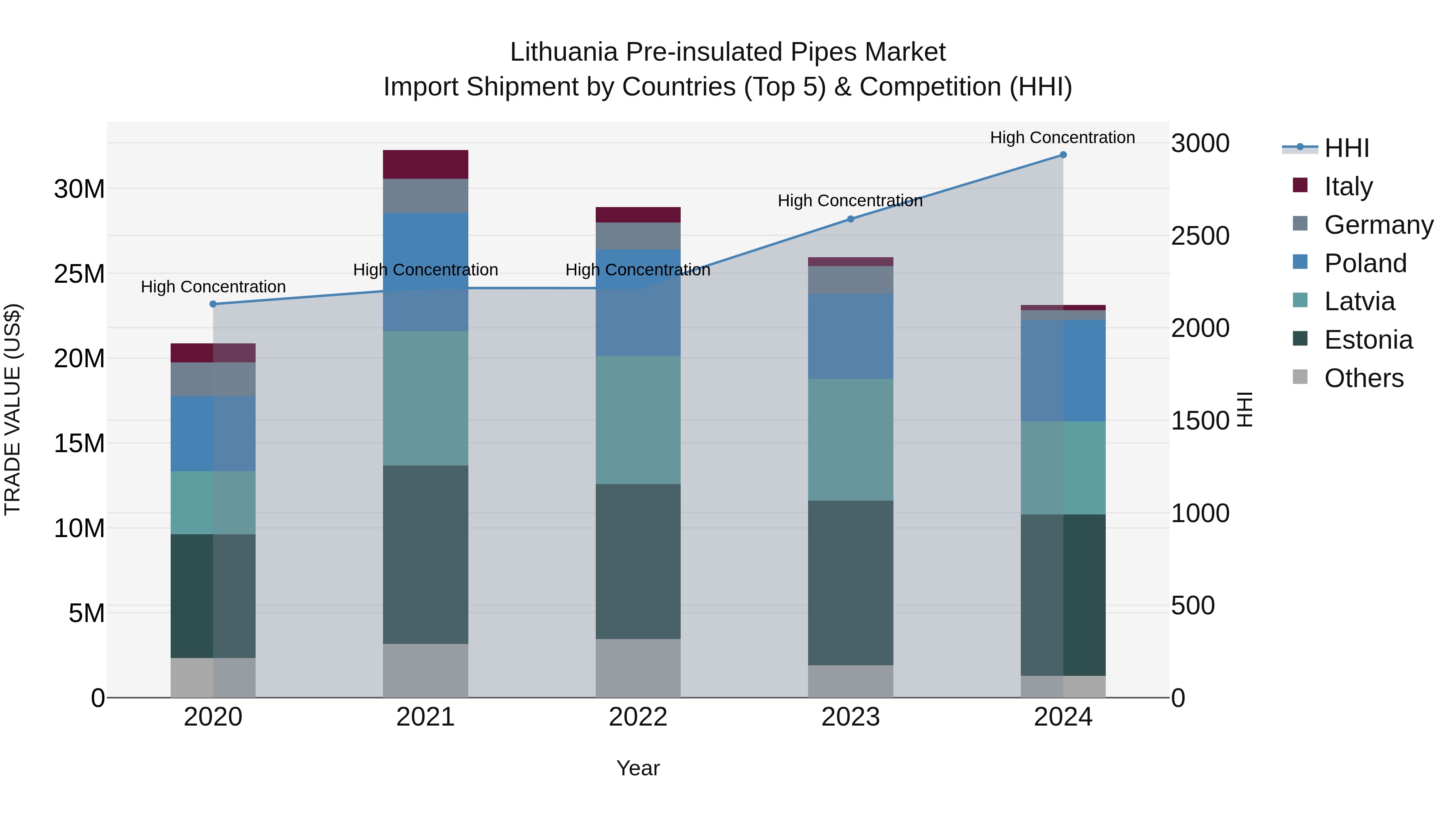 Lithuania Pre-insulated Pipes Market Top 5 Importing Countries and Market Competition (HHI) Analysis