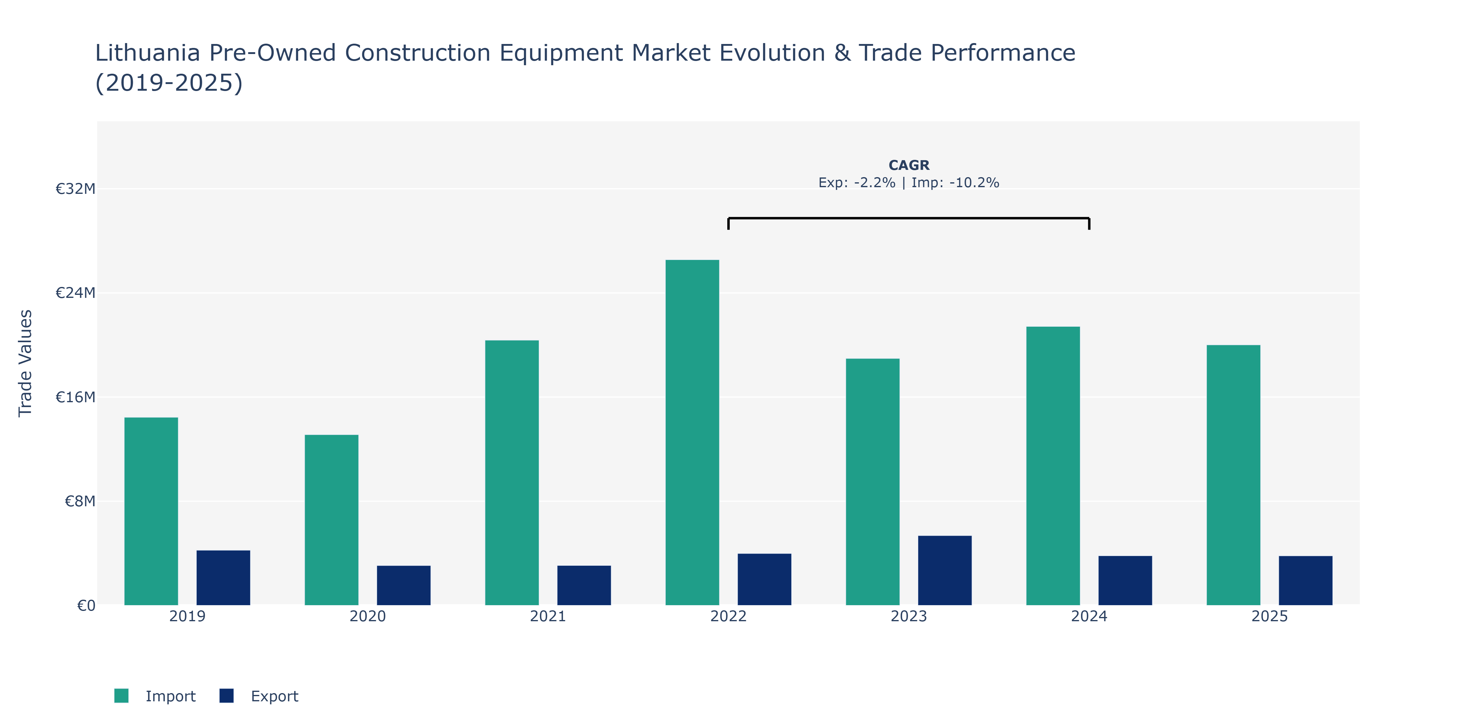 Lithuania Pre-Owned Construction Equipment Market: Production & Trade Performance (2019-2025)