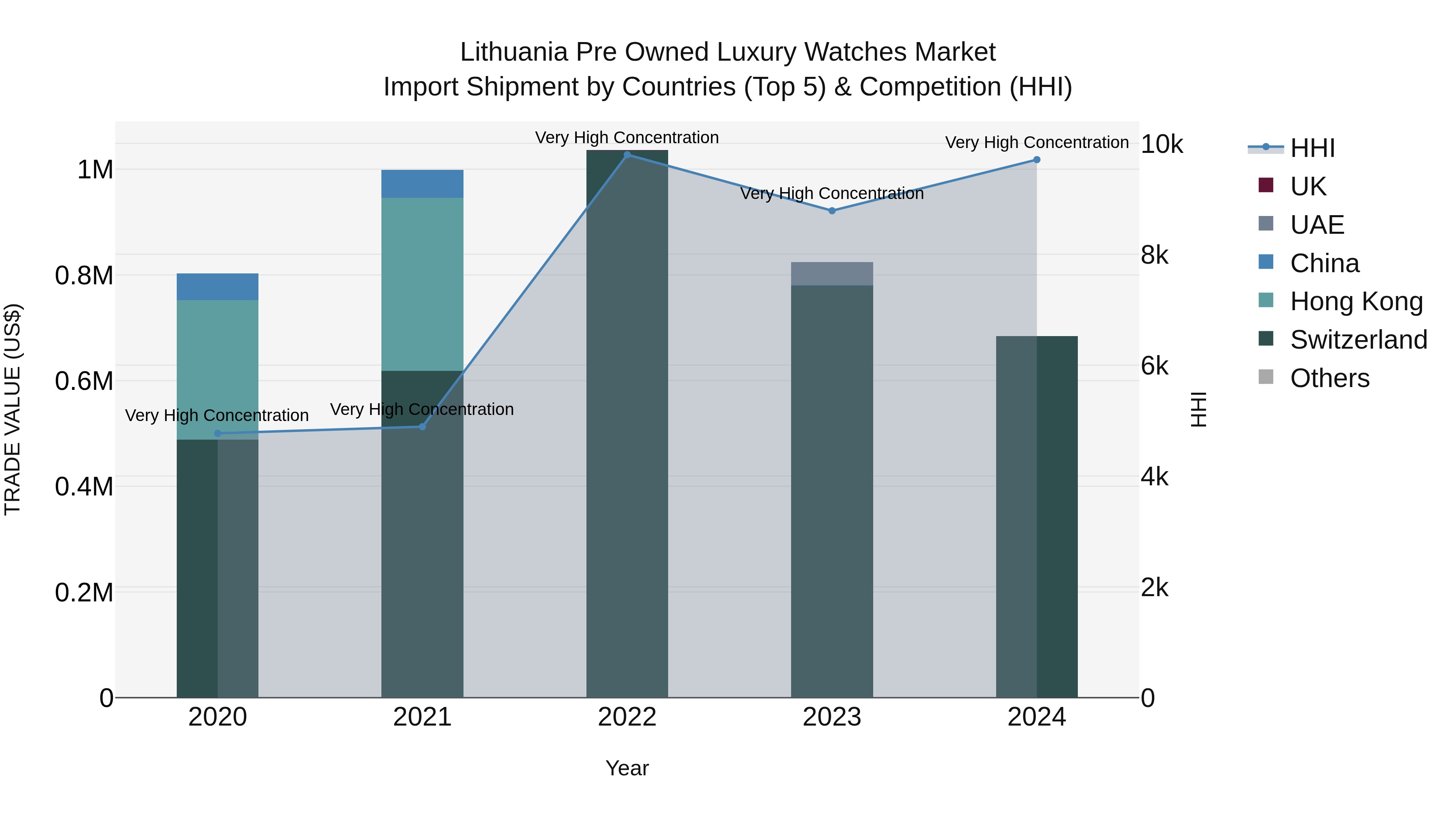 Lithuania Pre Owned Luxury Watches Market Top 5 Importing Countries and Market Competition (HHI) Analysis