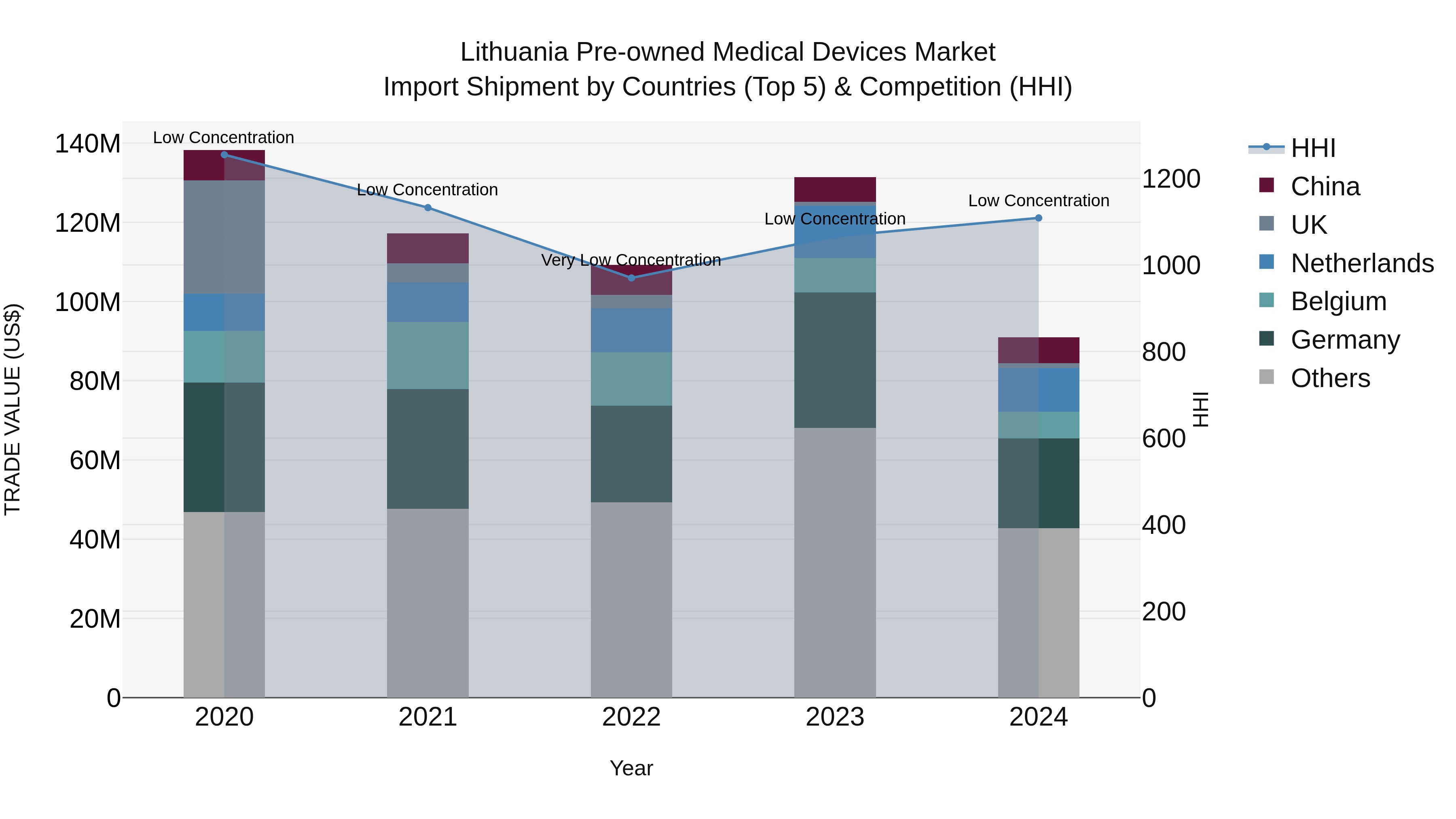 Lithuania Pre-owned Medical Devices Market Top 5 Importing Countries and Market Competition (HHI) Analysis
