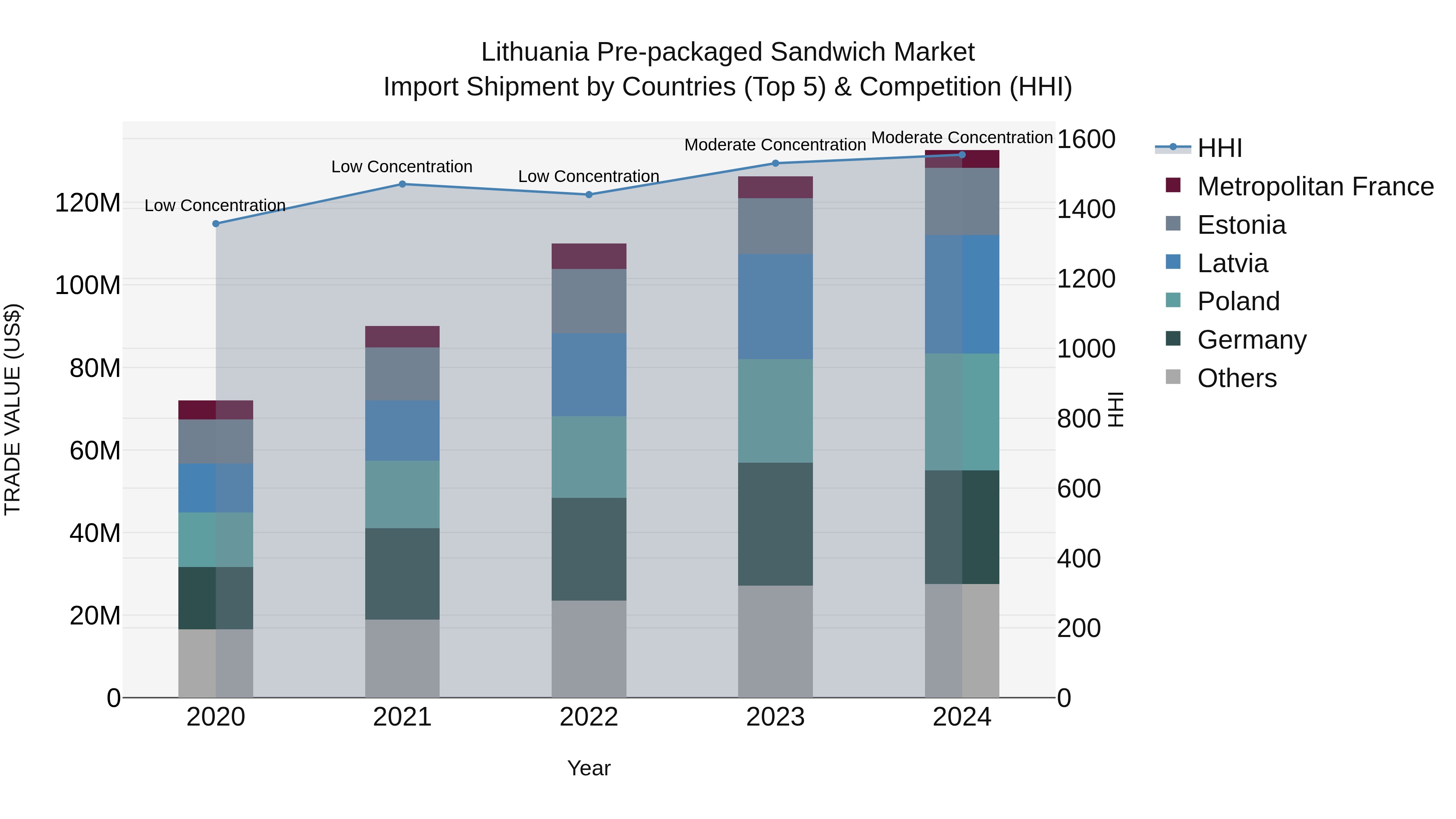 Lithuania Pre-packaged Sandwich Market Top 5 Importing Countries and Market Competition (HHI) Analysis