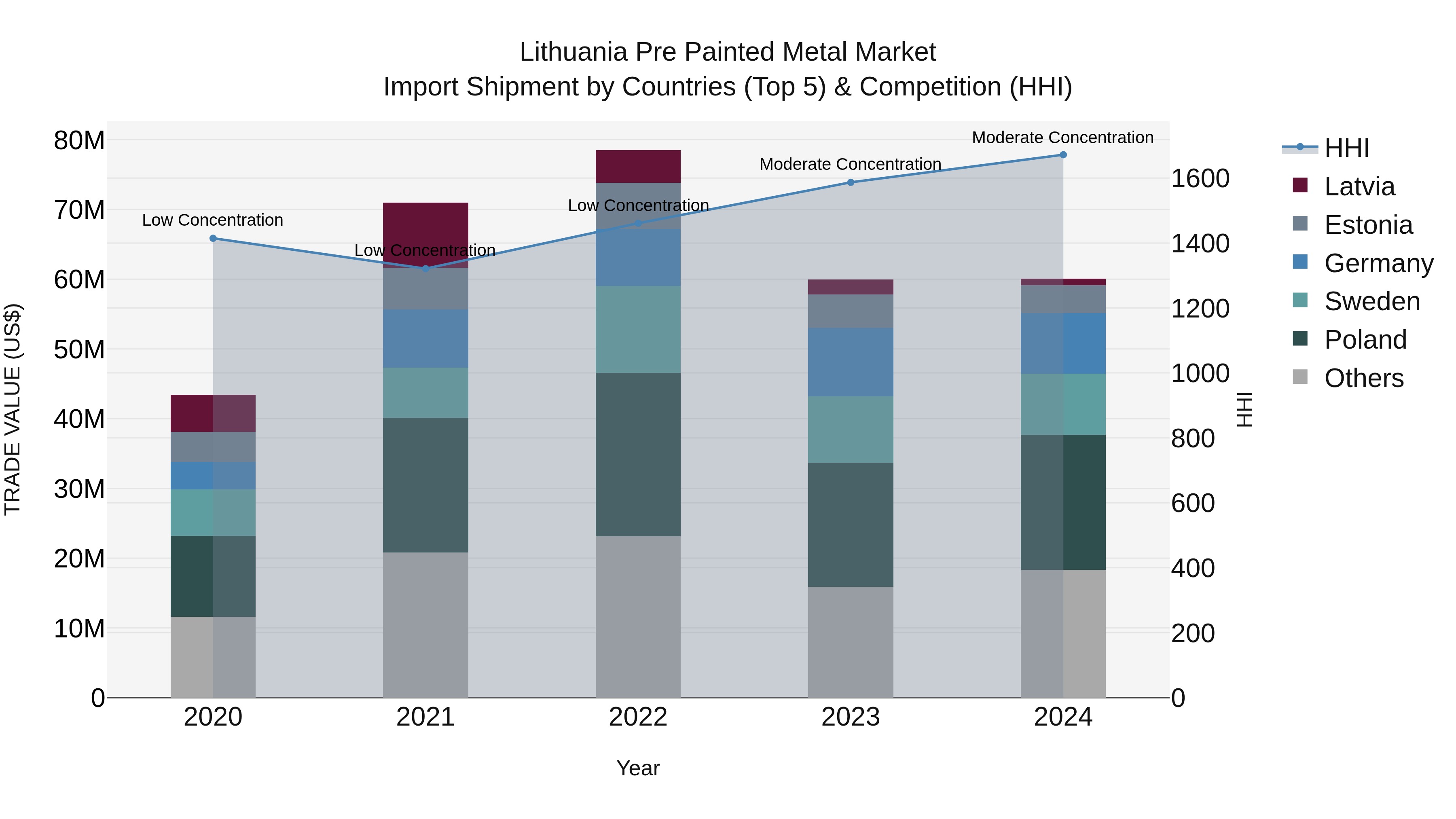 Lithuania Pre Painted Metal Market Top 5 Importing Countries and Market Competition (HHI) Analysis