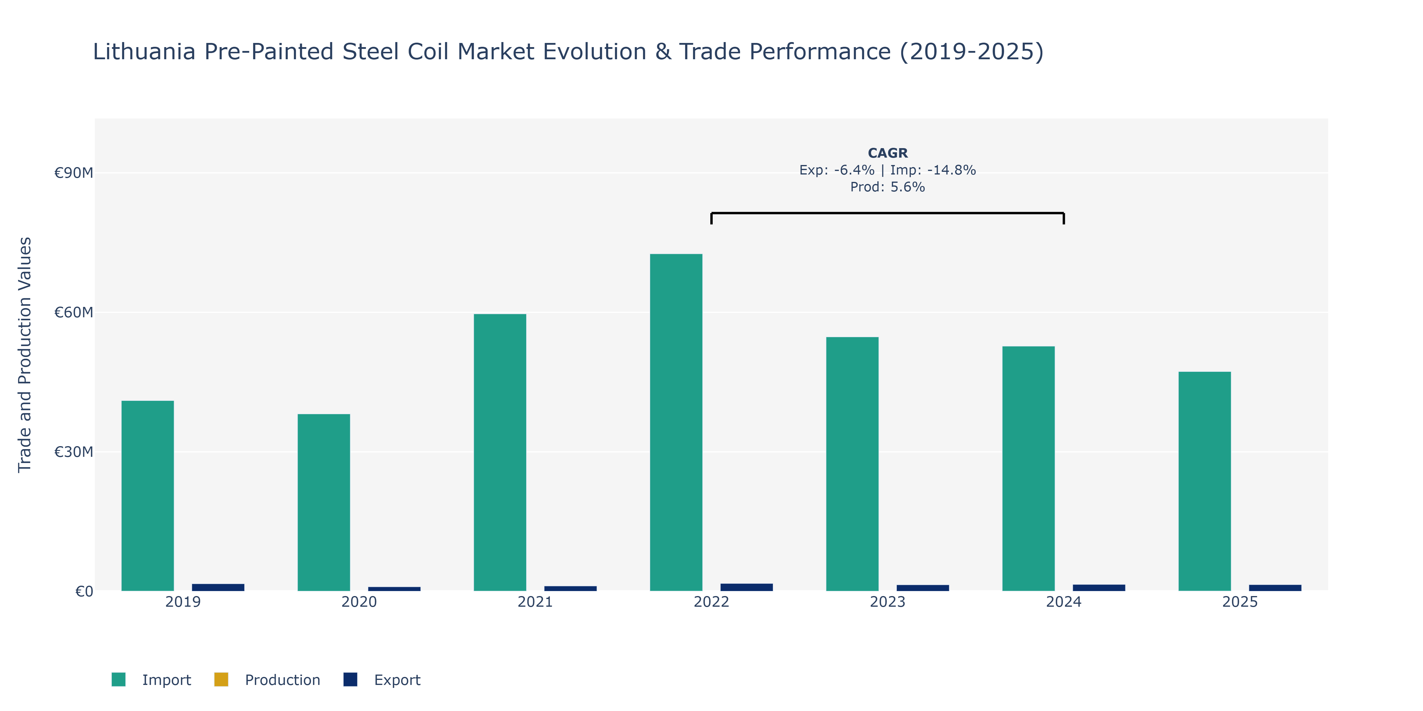 Lithuania Pre-Painted Steel Coil Market: Production & Trade Performance (2019-2025)