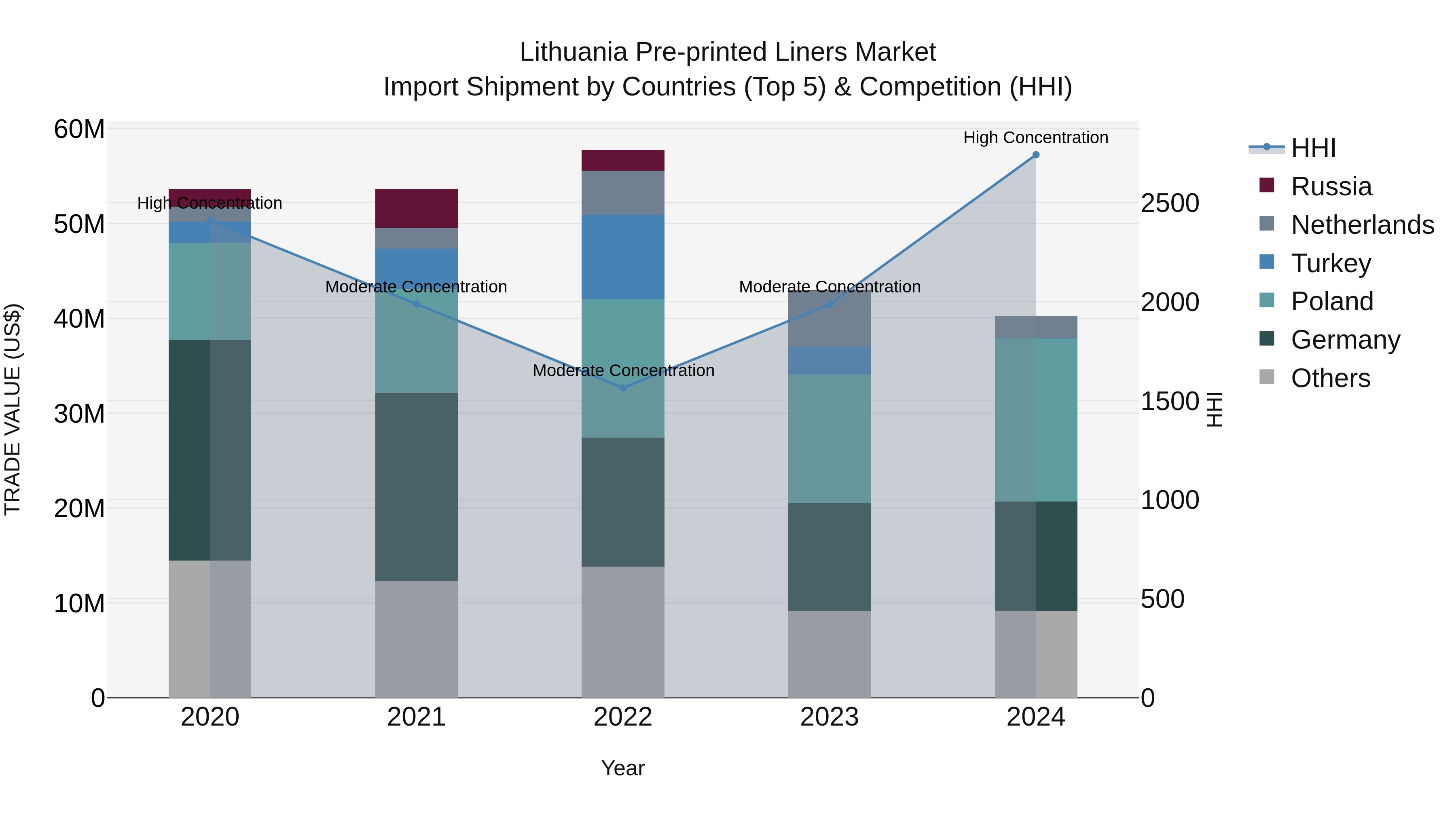 Lithuania Pre-printed Liners Market Top 5 Importing Countries and Market Competition (HHI) Analysis