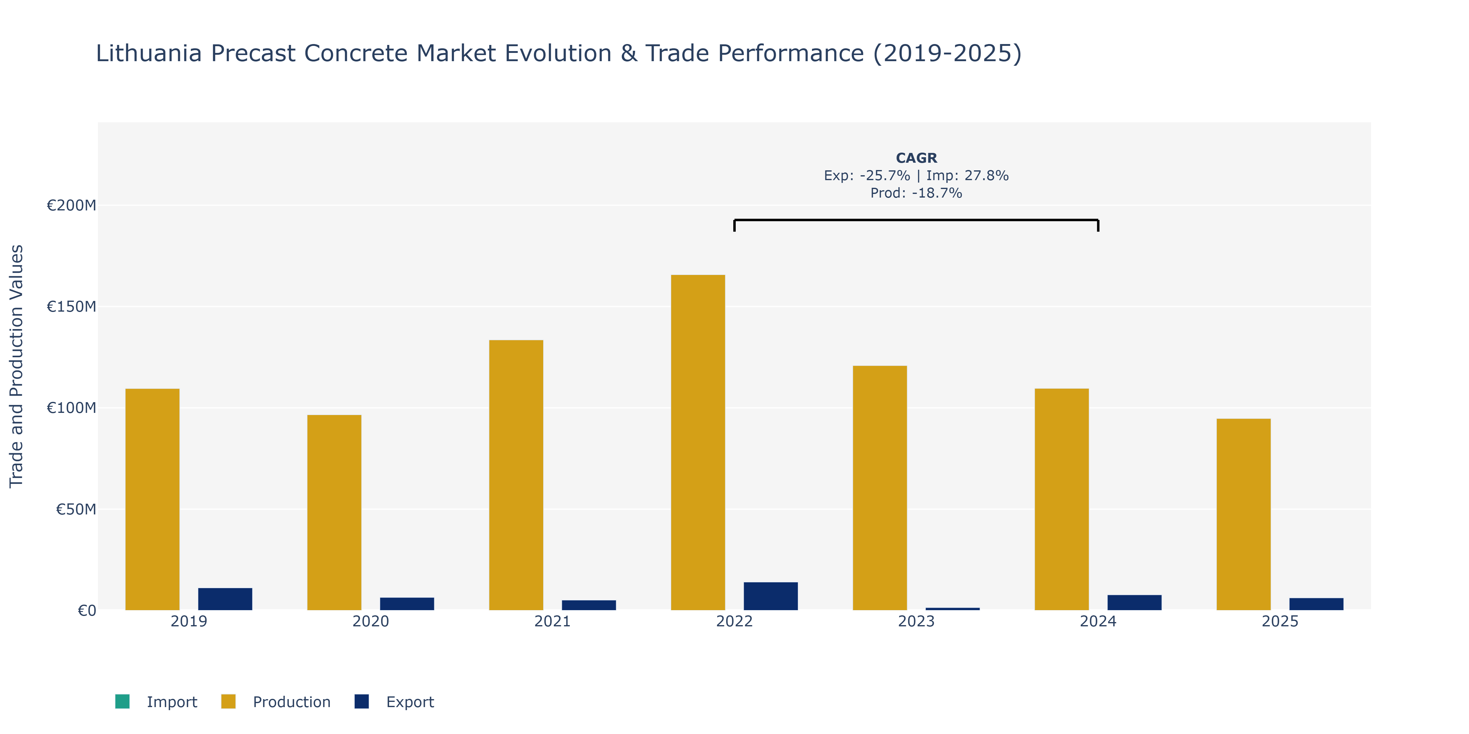 Lithuania Precast Concrete Market: Production & Trade Performance (2019-2025) Size