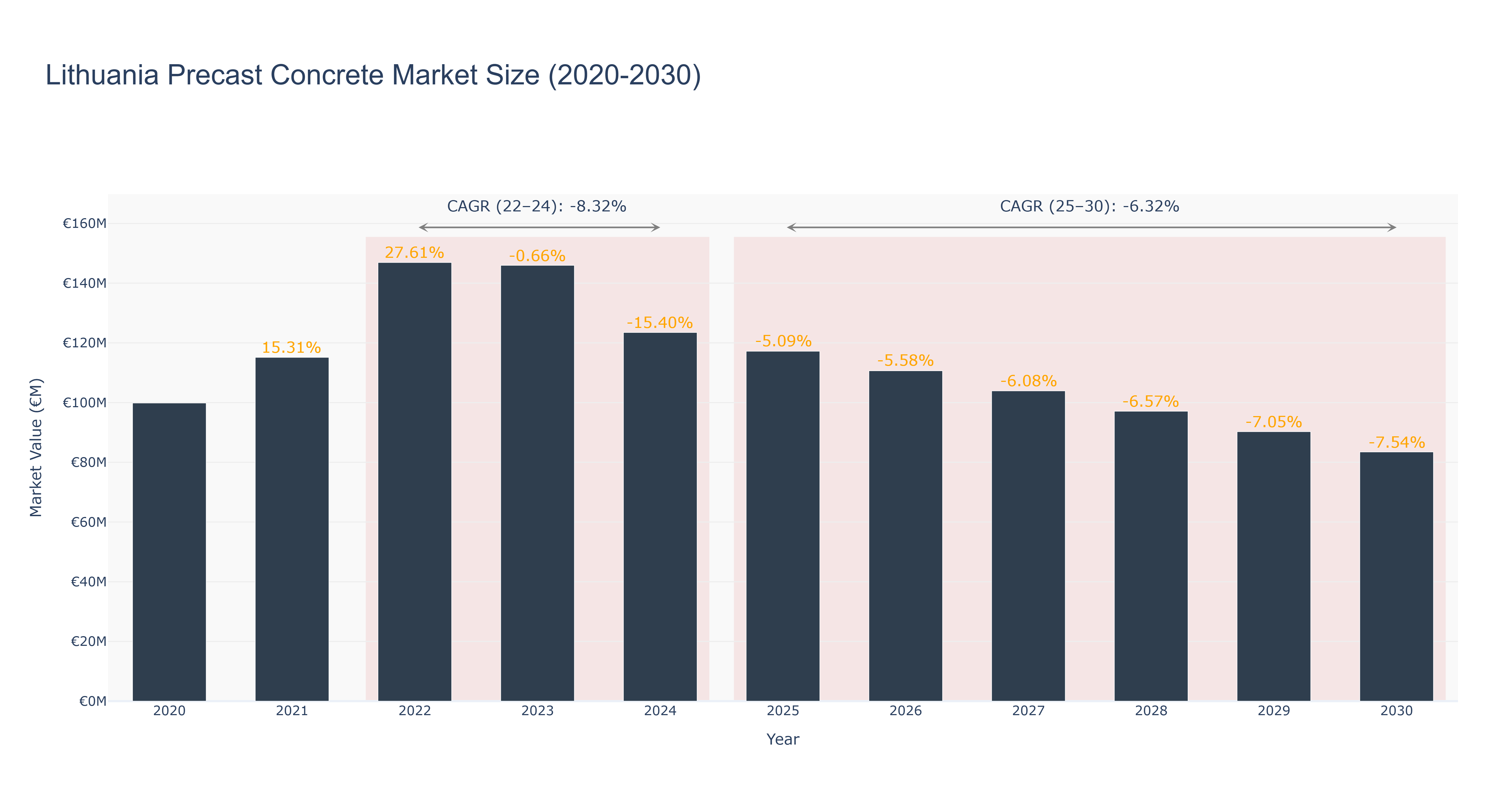Lithuania Precast Concrete Market Size (2020-2030) Size