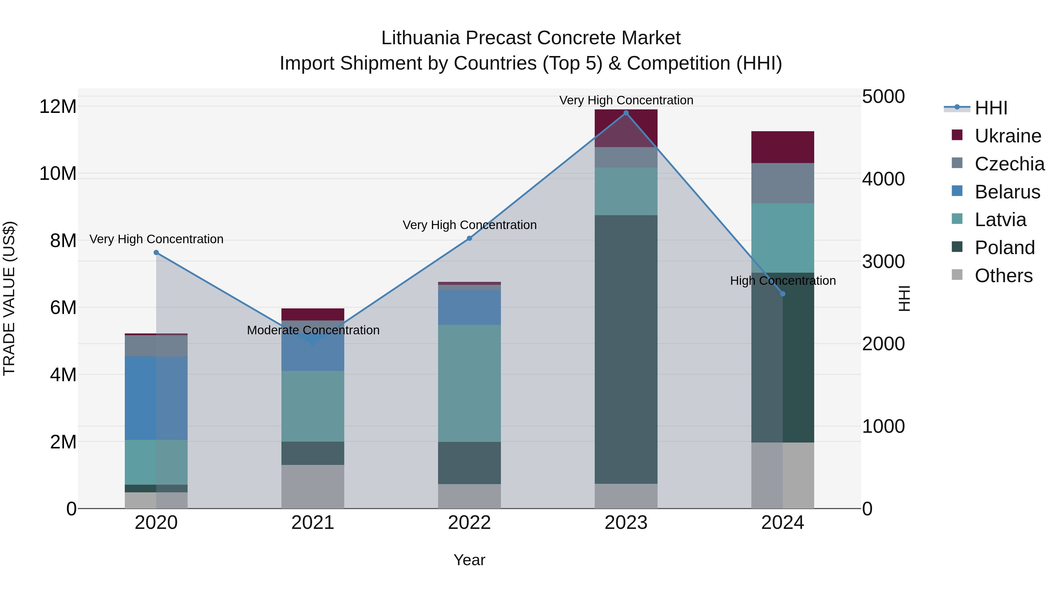 Lithuania Precast Concrete Market Top 5 Importing Countries and Market Competition (HHI) Analysis