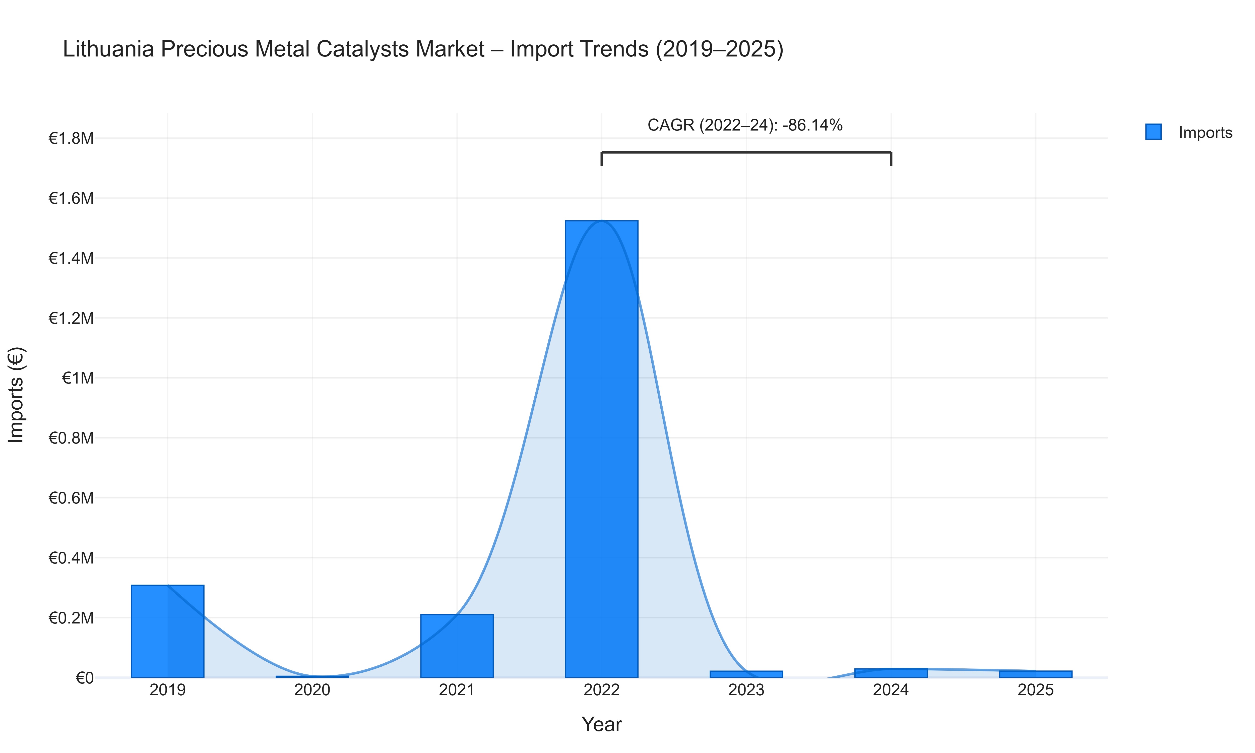 Lithuania Precious Metal Catalysts Market - Import Trends (2019-2025)