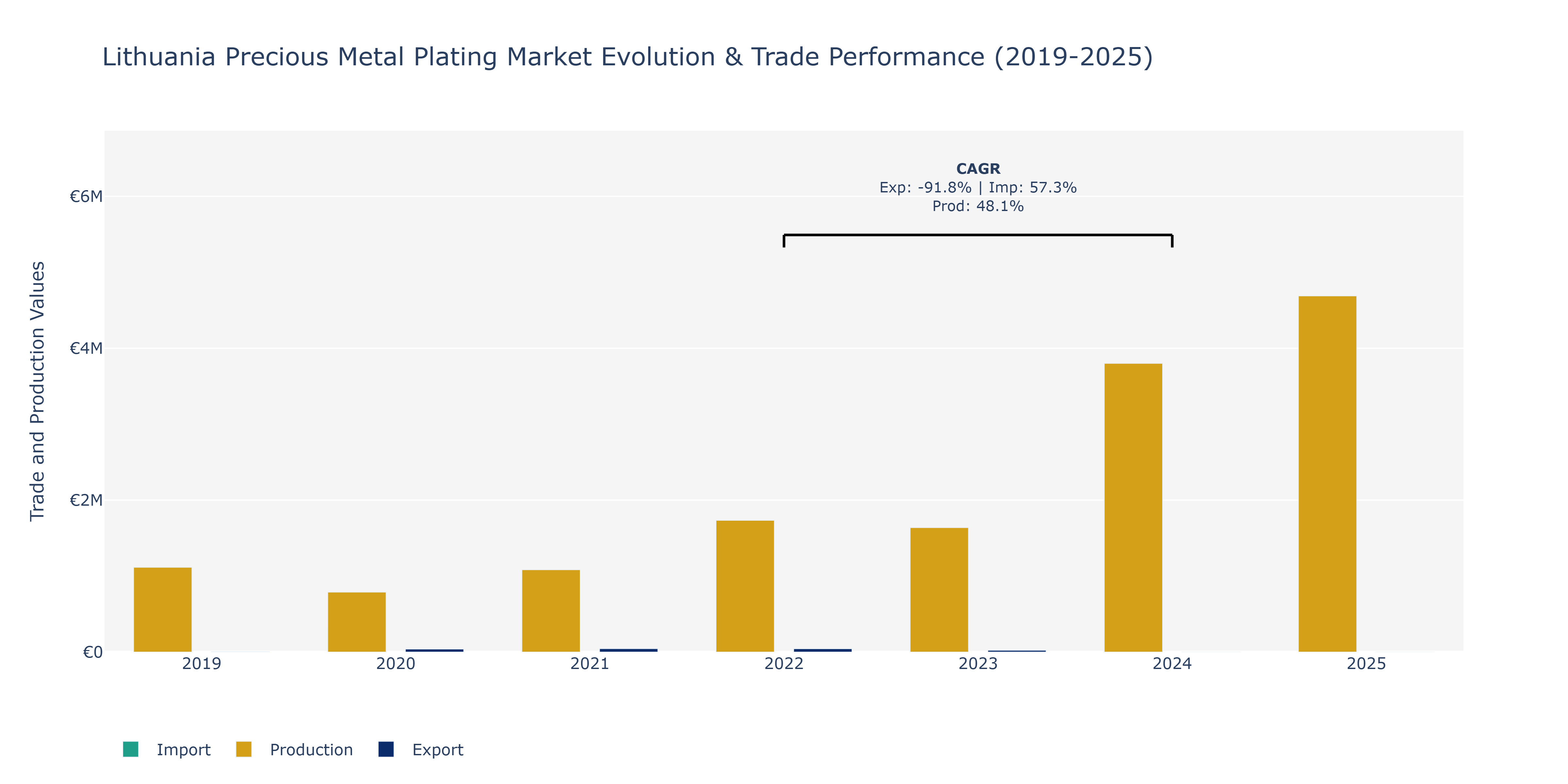Lithuania Precious Metal Plating Market: Production & Trade Performance (2019-2025)