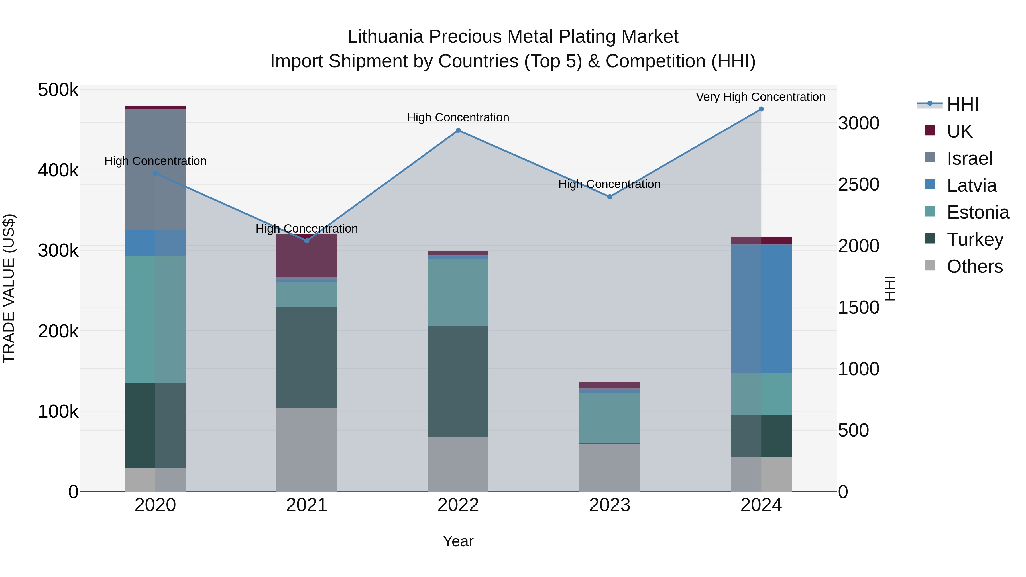 Lithuania Precious Metal Plating Market Top 5 Importing Countries and Market Competition (HHI) Analysis