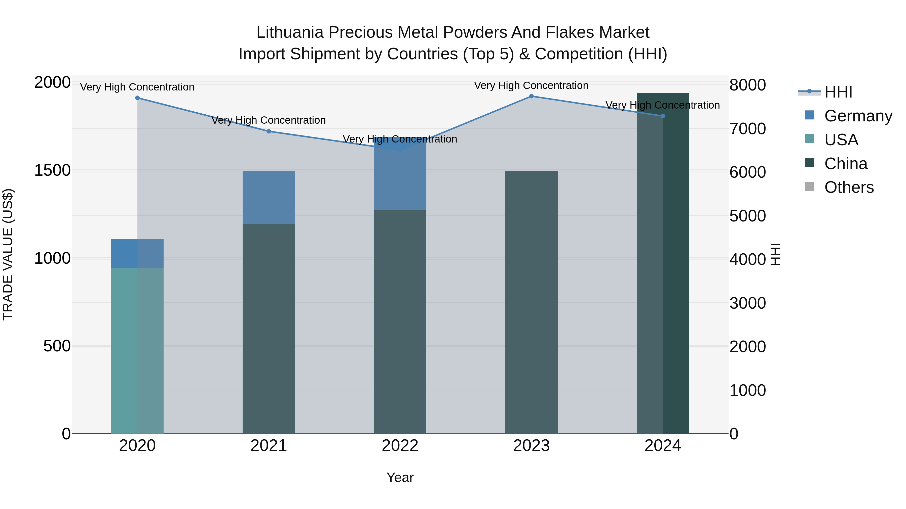 Lithuania Precious Metal Powders and Flakes Market Top 5 Importing Countries and Market Competition (HHI) Analysis