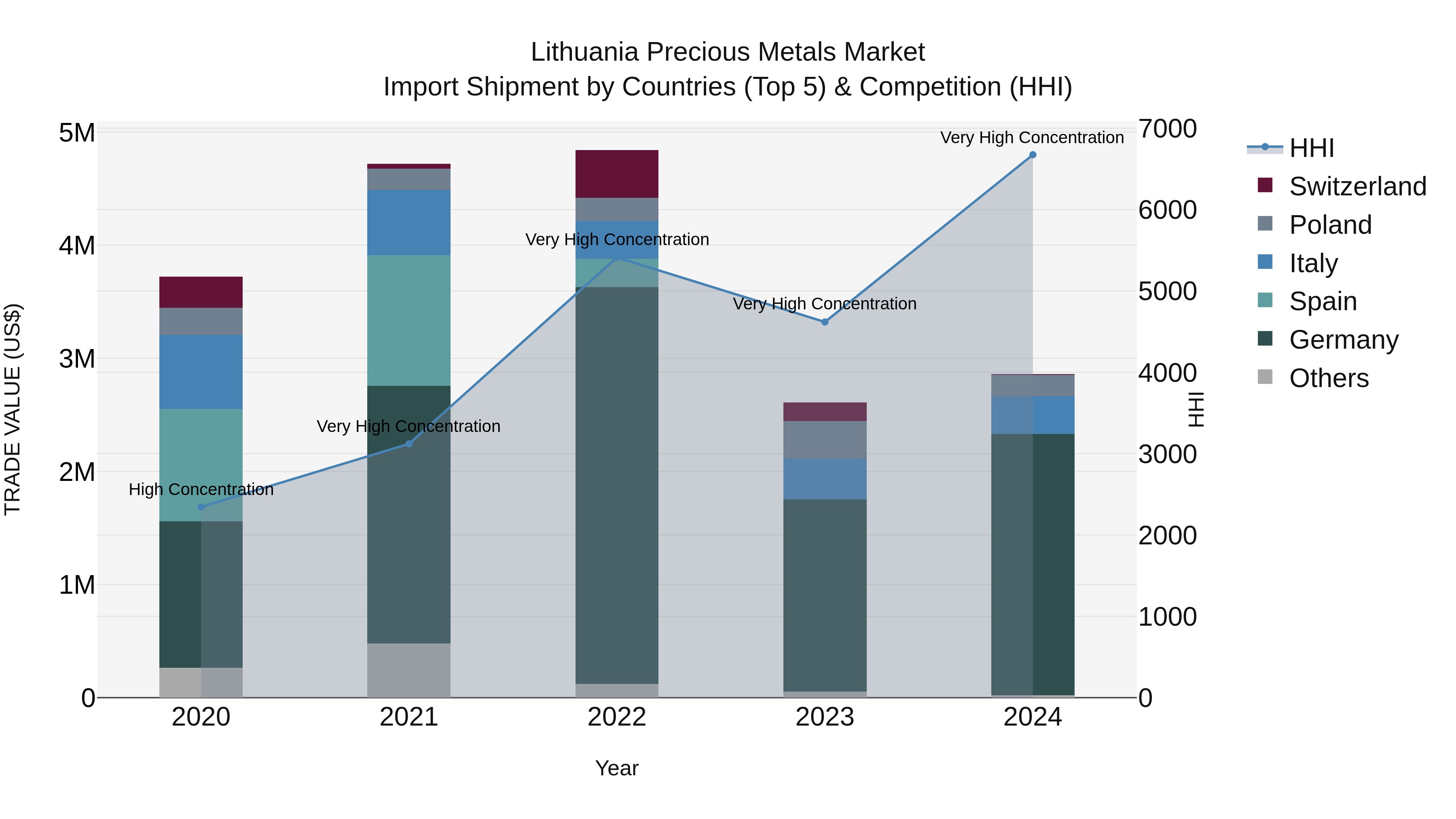 Lithuania Precious Metals Market Top 5 Importing Countries and Market Competition (HHI) Analysis