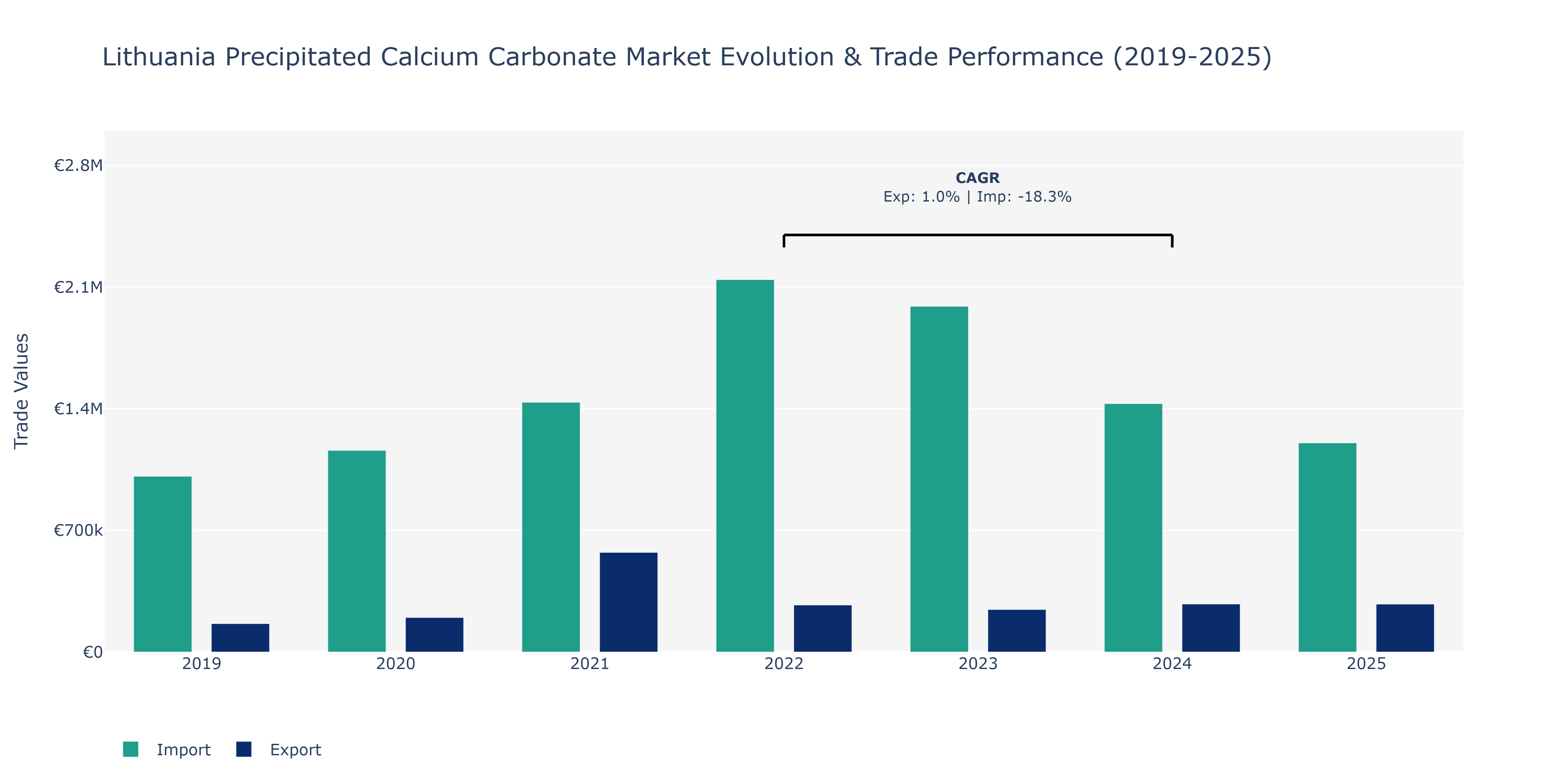 Lithuania Precipitated Calcium Carbonate Market: Production & Trade Performance (2019-2025)