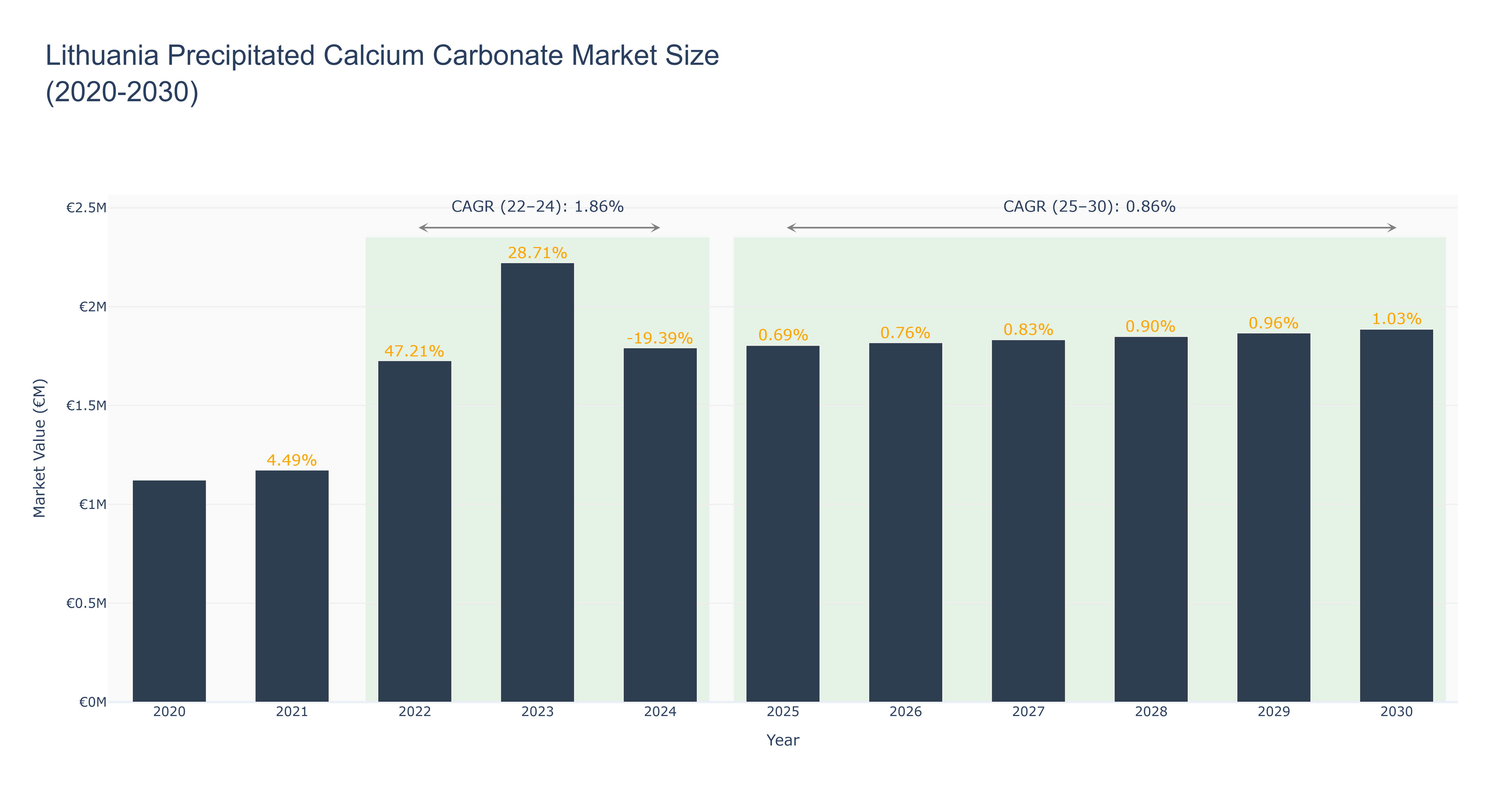 Lithuania Precipitated Calcium Carbonate Market Size (2020-2030)
