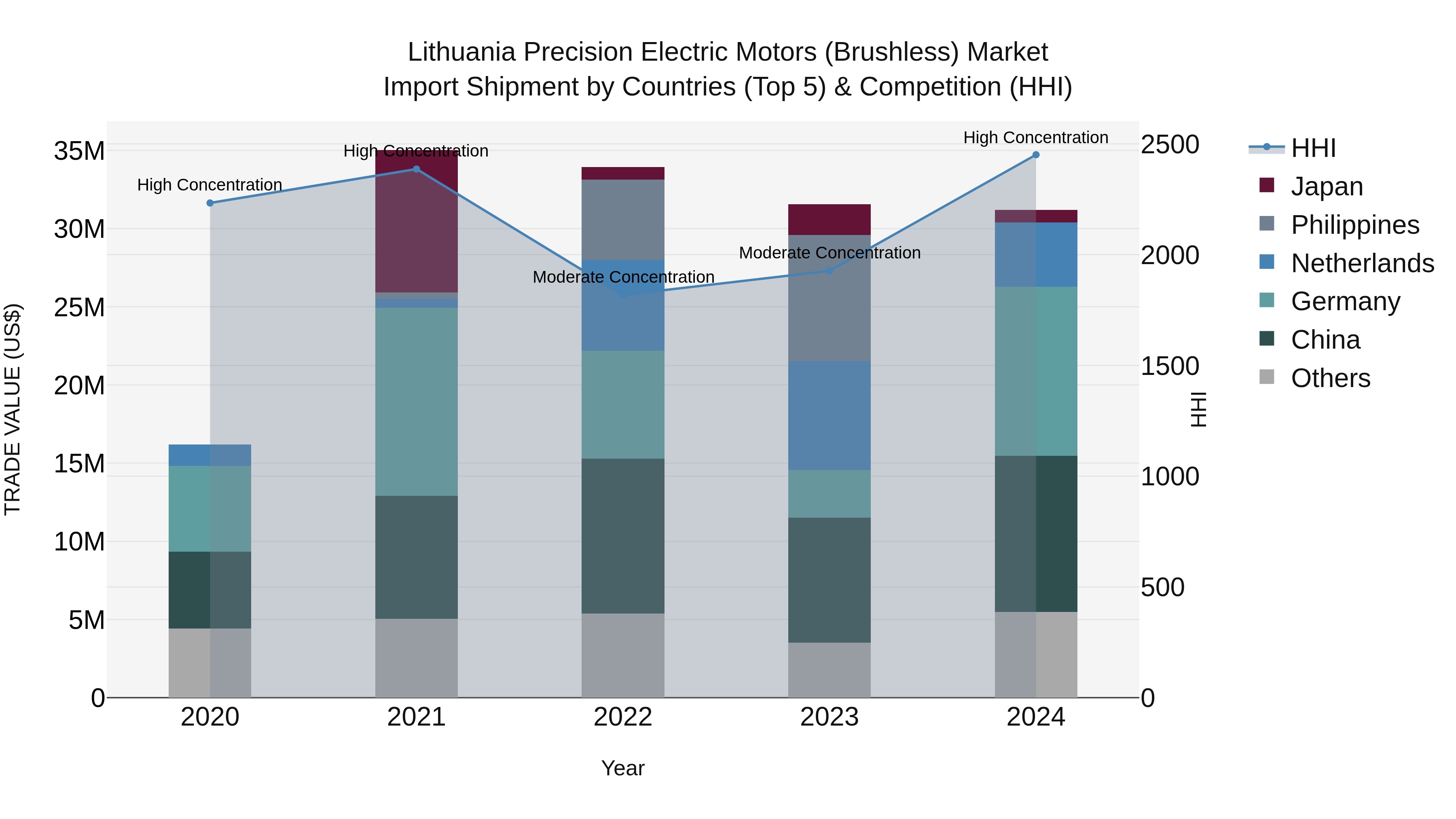Lithuania Precision Electric Motors (Brushless) Market Top 5 Importing Countries and Market Competition (HHI) Analysis