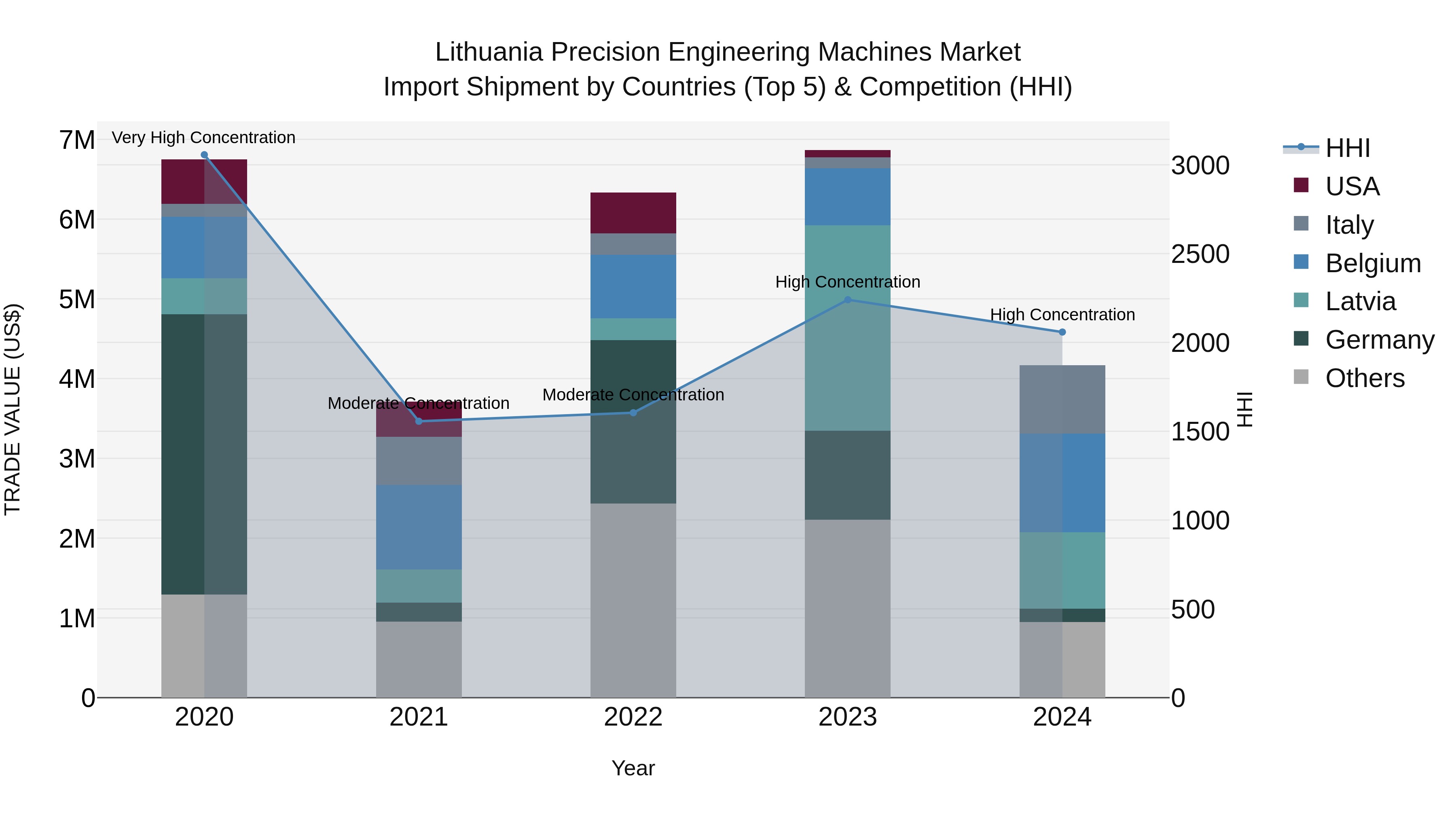 Lithuania Precision Engineering Machines Market Top 5 Importing Countries and Market Competition (HHI) Analysis