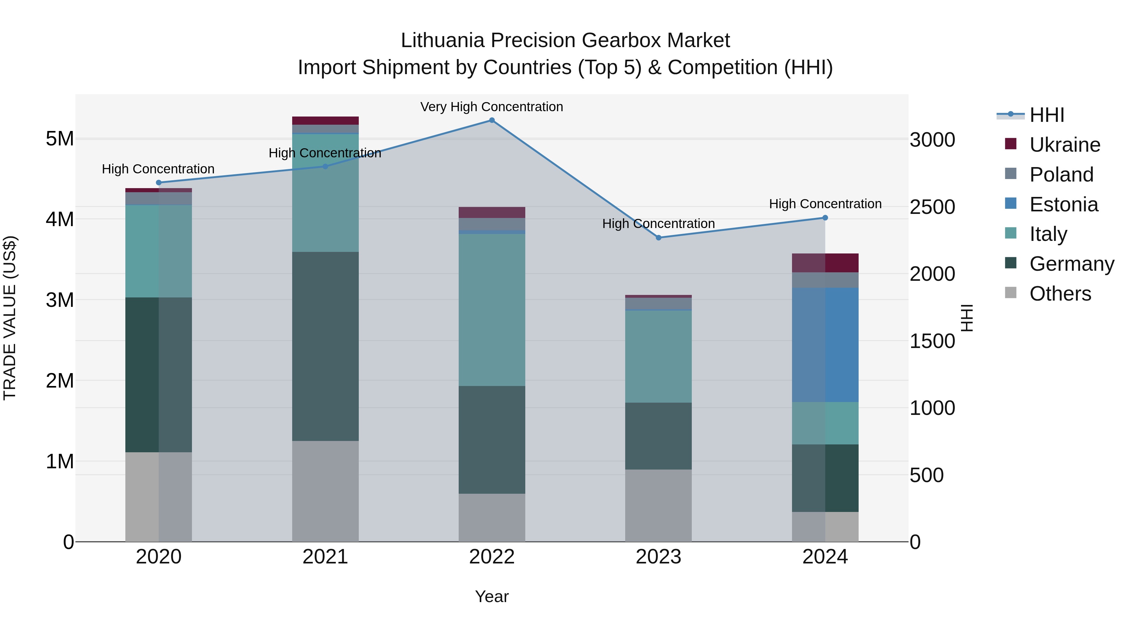 Lithuania Precision Gearbox Market Top 5 Importing Countries and Market Competition (HHI) Analysis