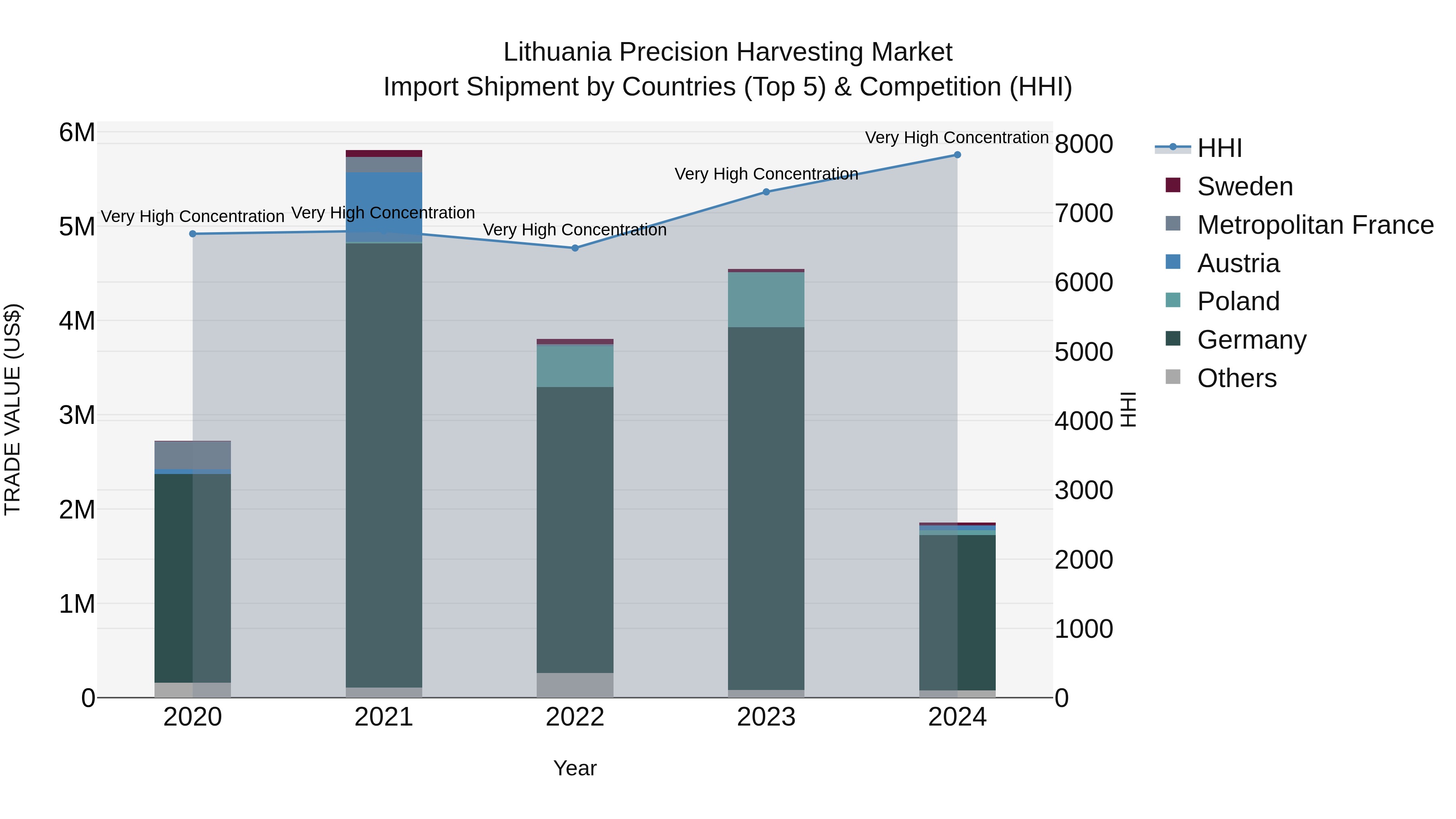 Lithuania Precision Harvesting Market Top 5 Importing Countries and Market Competition (HHI) Analysis