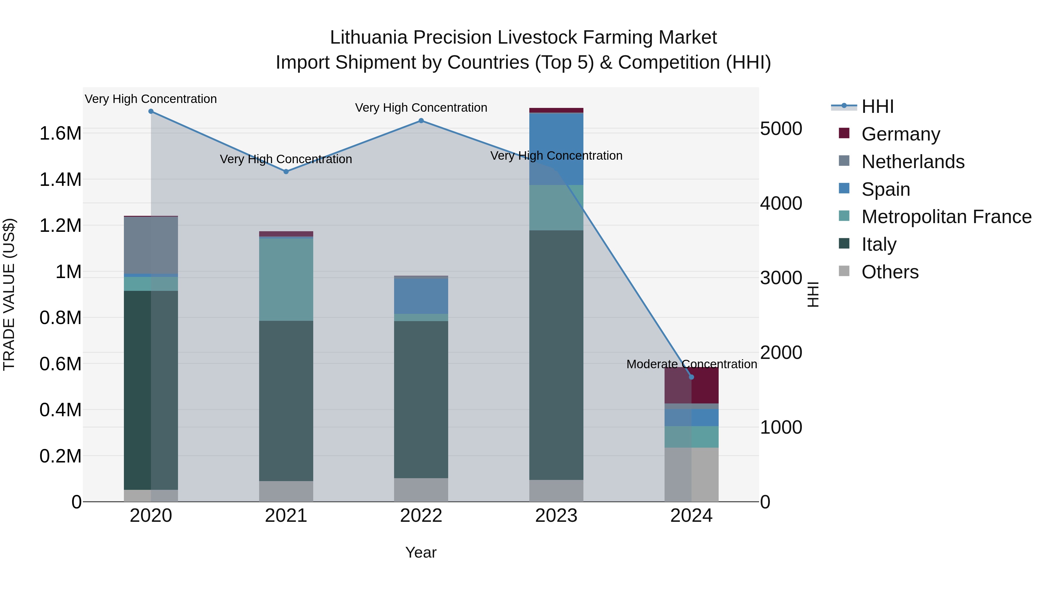 Lithuania Precision Livestock Farming Market Top 5 Importing Countries and Market Competition (HHI) Analysis