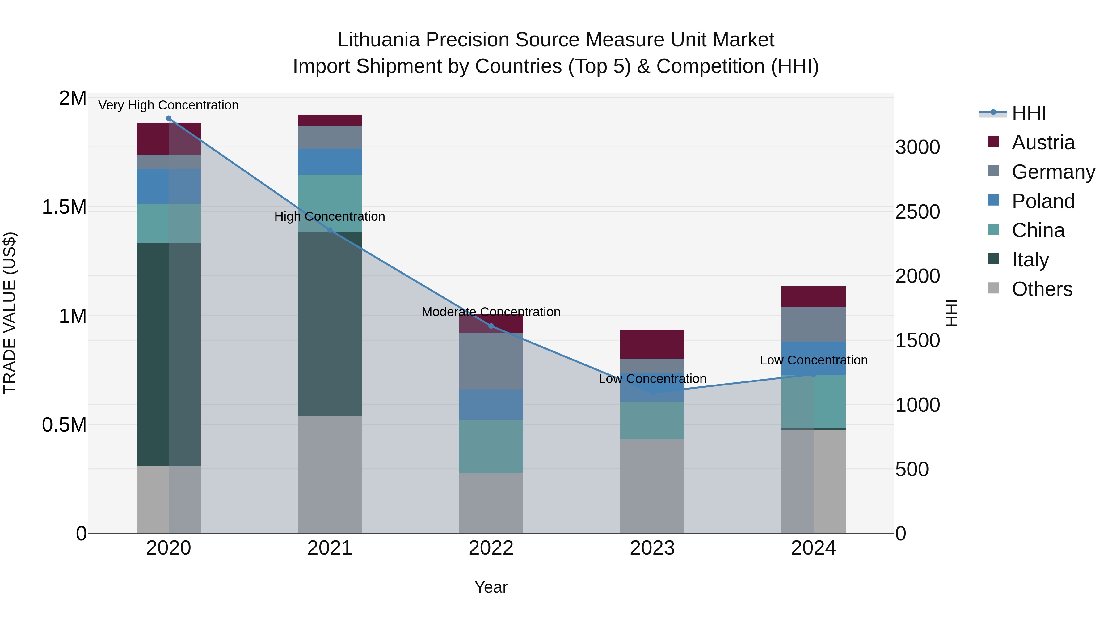 Lithuania Precision Source Measure Unit Market Top 5 Importing Countries and Market Competition (HHI) Analysis