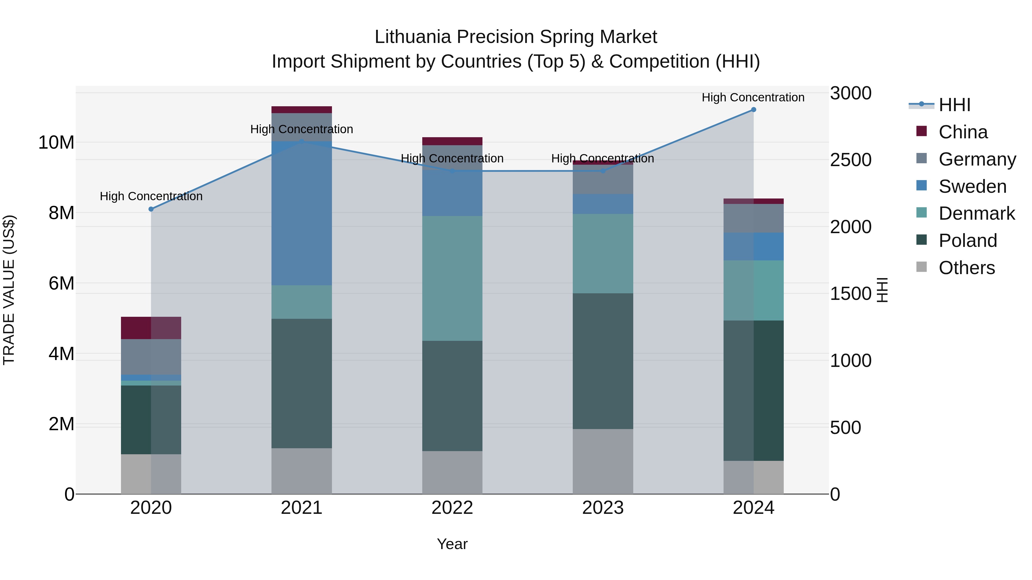 Lithuania Precision Spring Market Top 5 Importing Countries and Market Competition (HHI) Analysis
