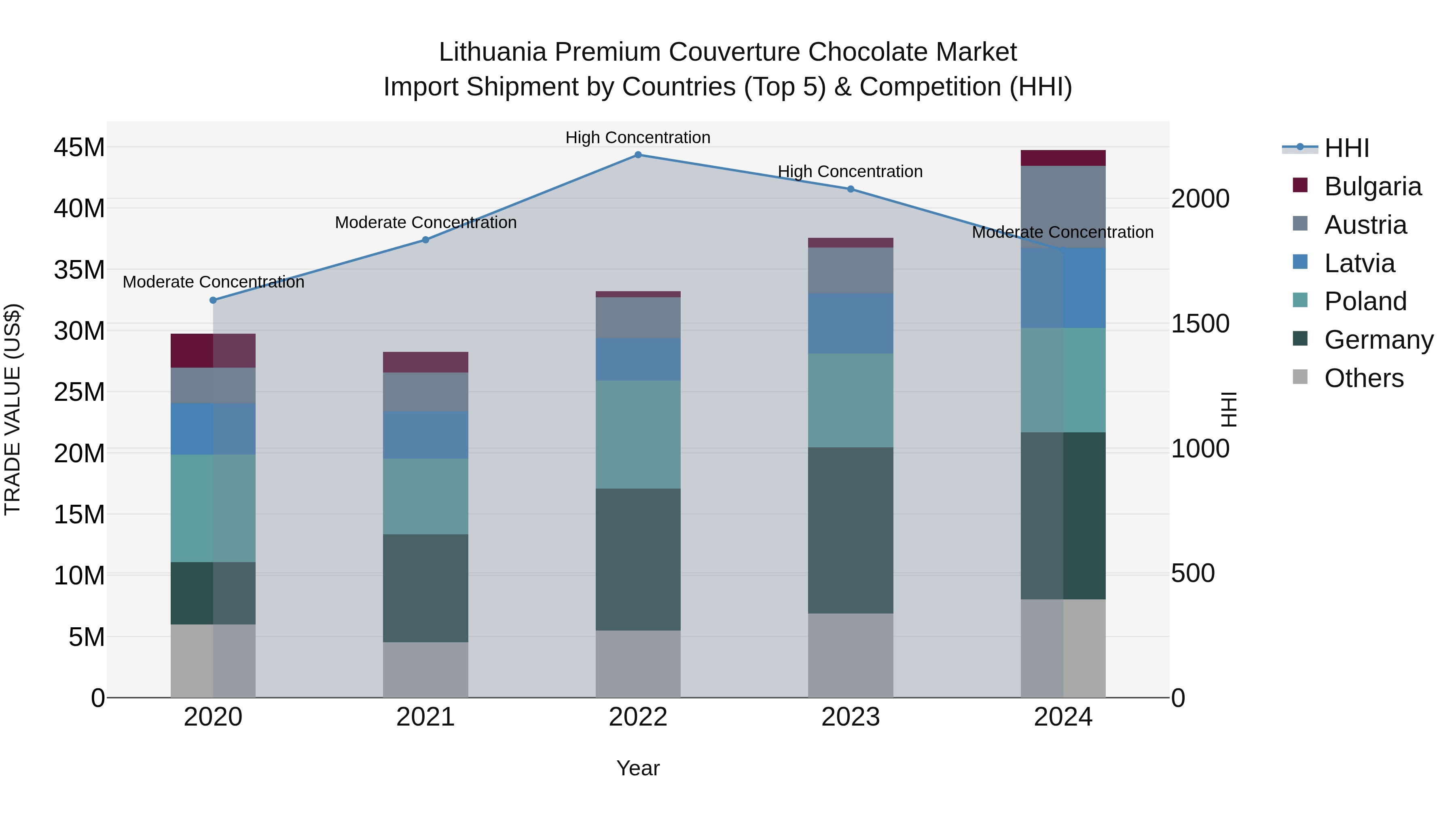 Lithuania Premium Couverture Chocolate Market Top 5 Importing Countries and Market Competition (HHI) Analysis