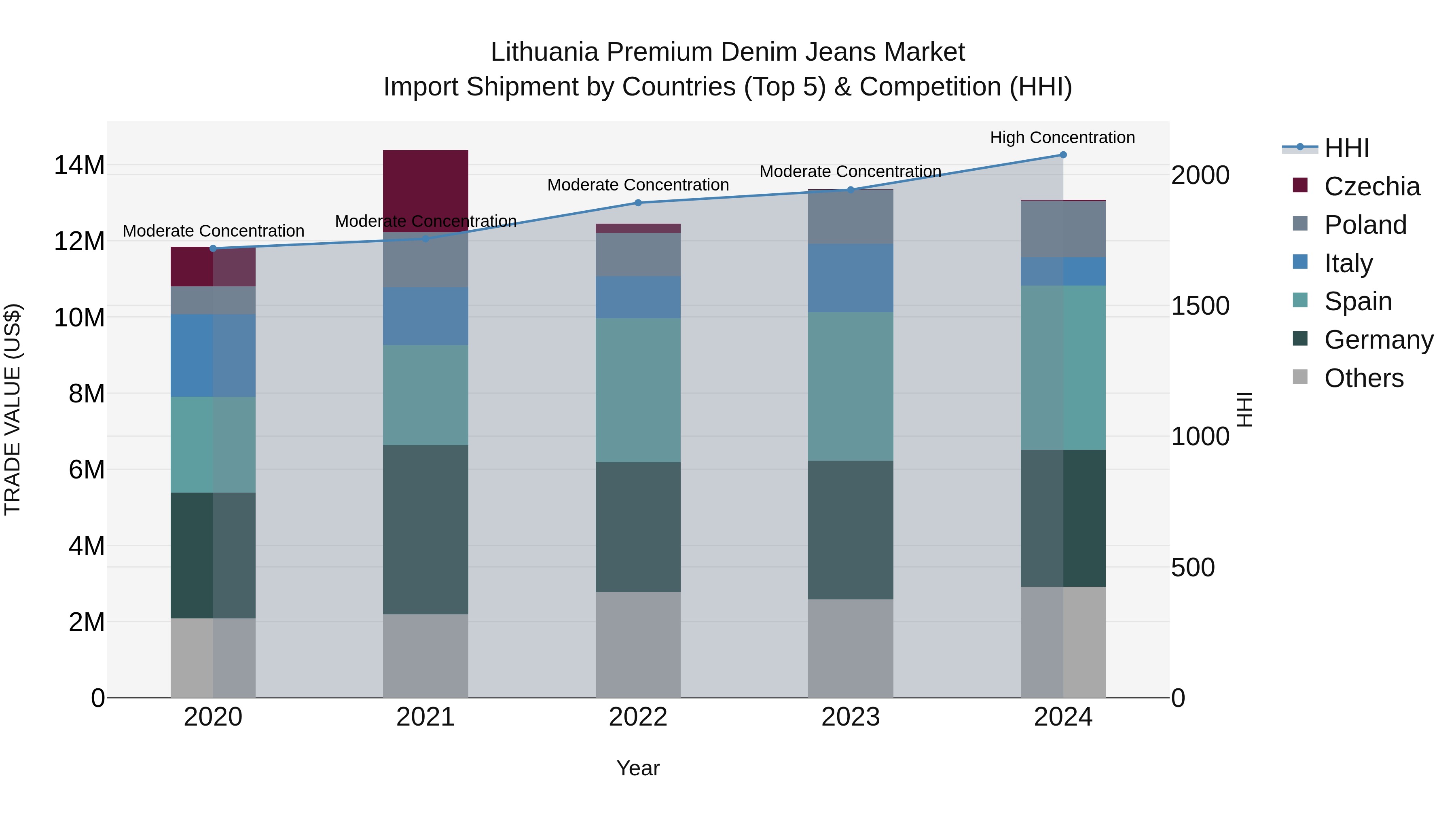 Lithuania Premium Denim Jeans Market Top 5 Importing Countries and Market Competition (HHI) Analysis