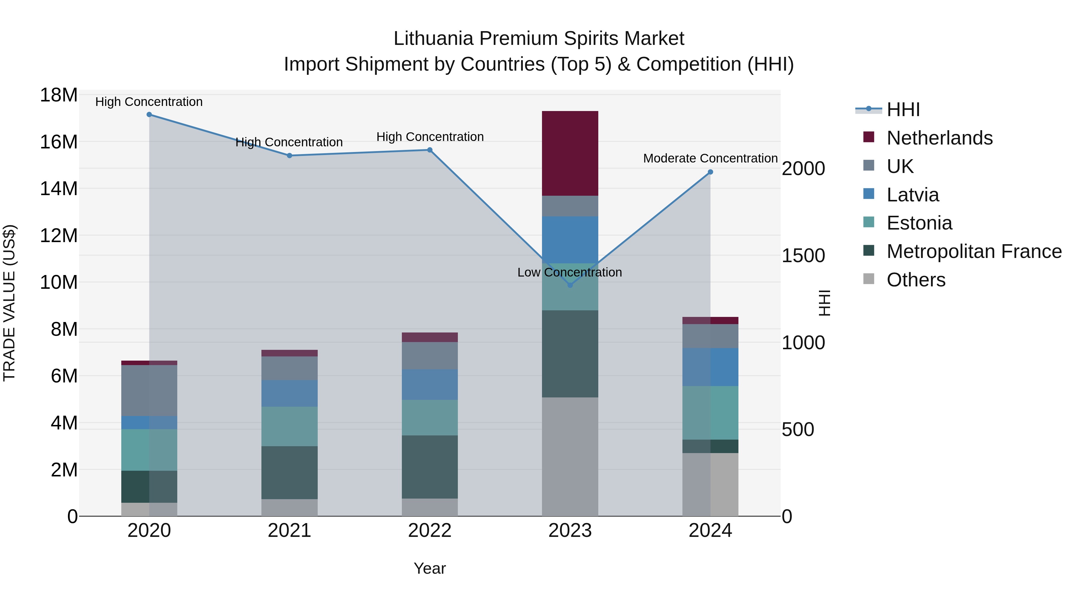 Lithuania Premium Spirits Market Top 5 Importing Countries and Market Competition (HHI) Analysis