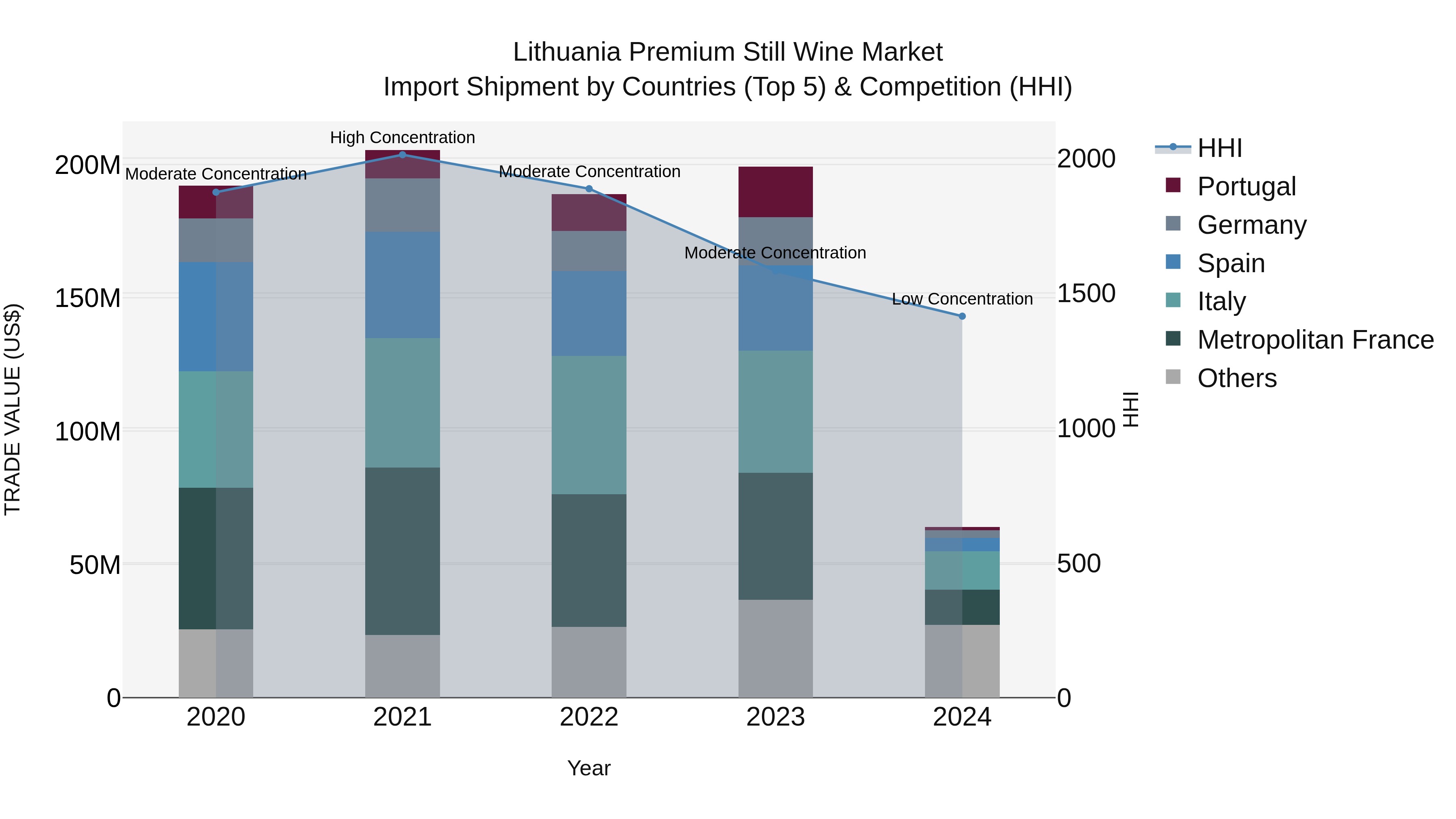 Lithuania Premium Still Wine Market Top 5 Importing Countries and Market Competition (HHI) Analysis