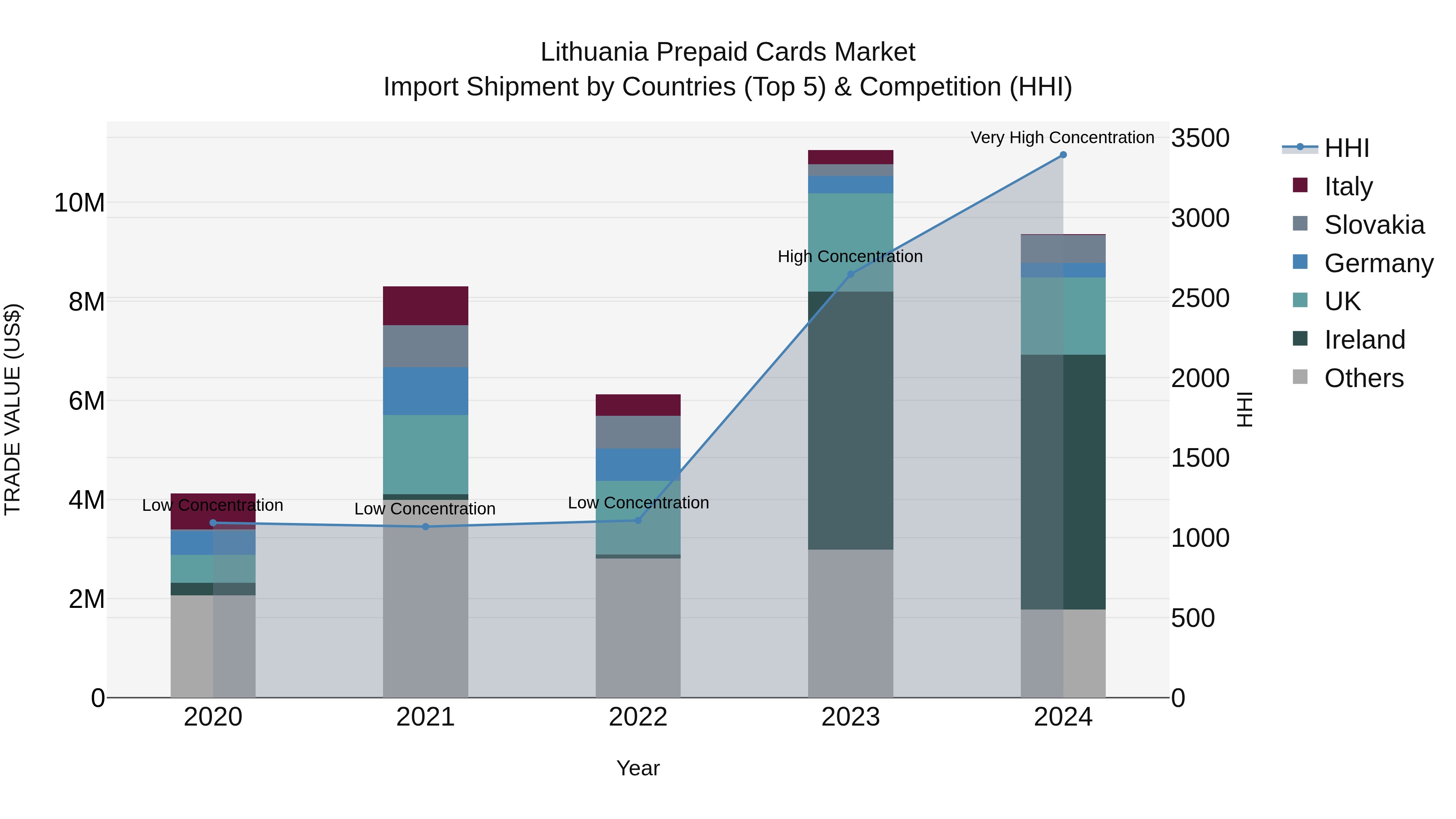 Lithuania Prepaid Cards Market Top 5 Importing Countries and Market Competition (HHI) Analysis