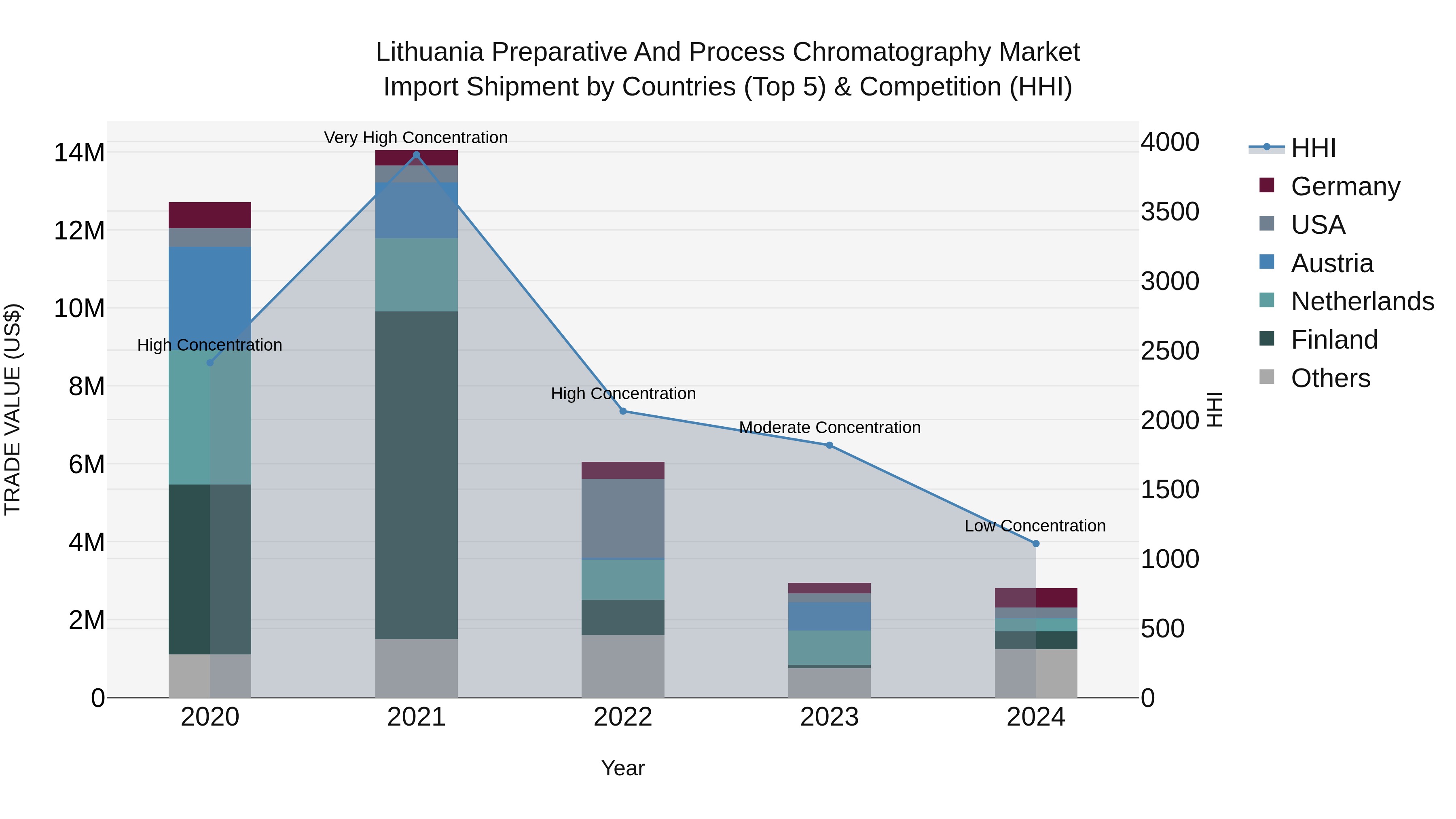Lithuania Preparative and Process Chromatography Market Top 5 Importing Countries and Market Competition (HHI) Analysis