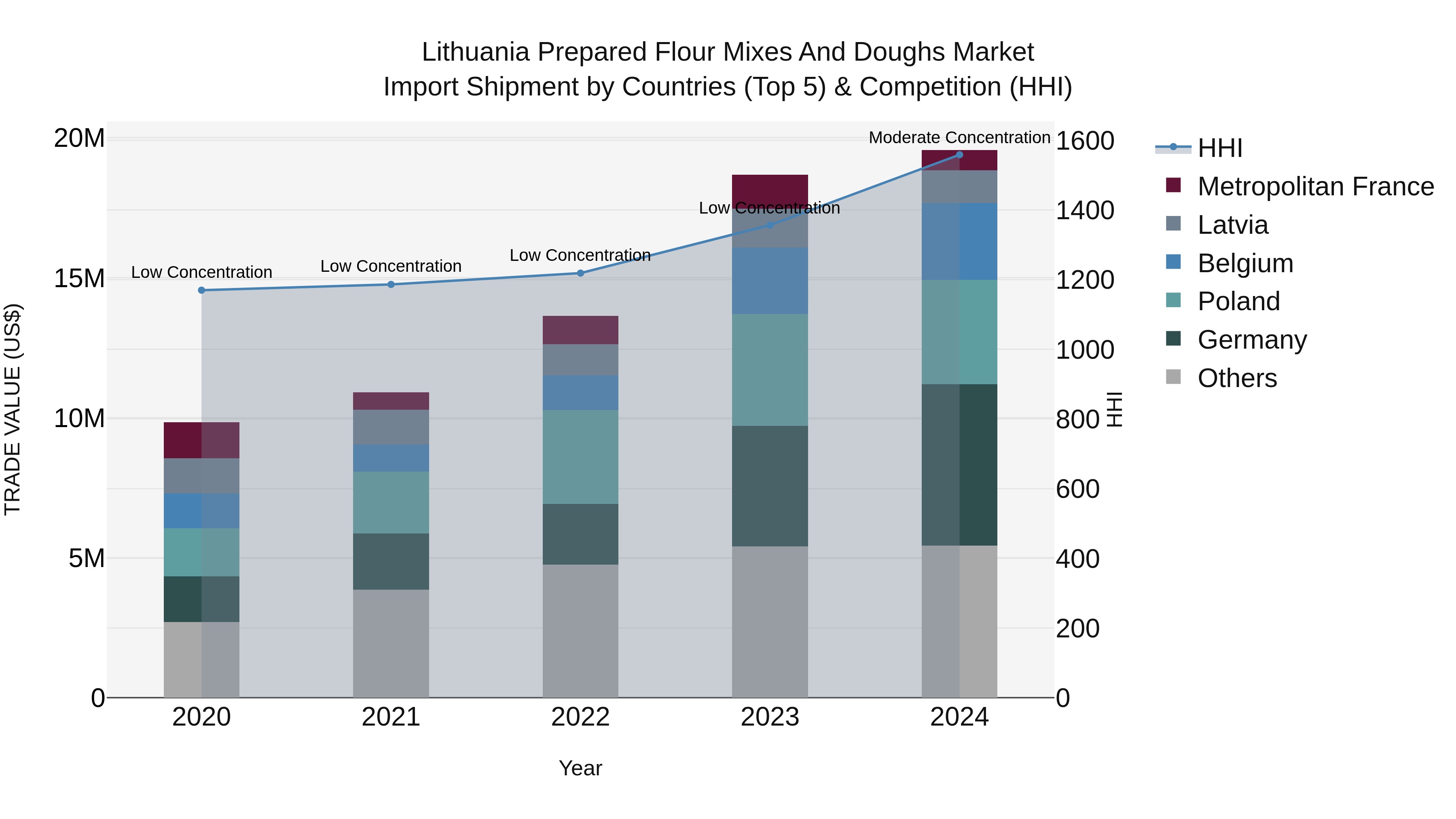 Lithuania Prepared Flour Mixes and Doughs Market Top 5 Importing Countries and Market Competition (HHI) Analysis