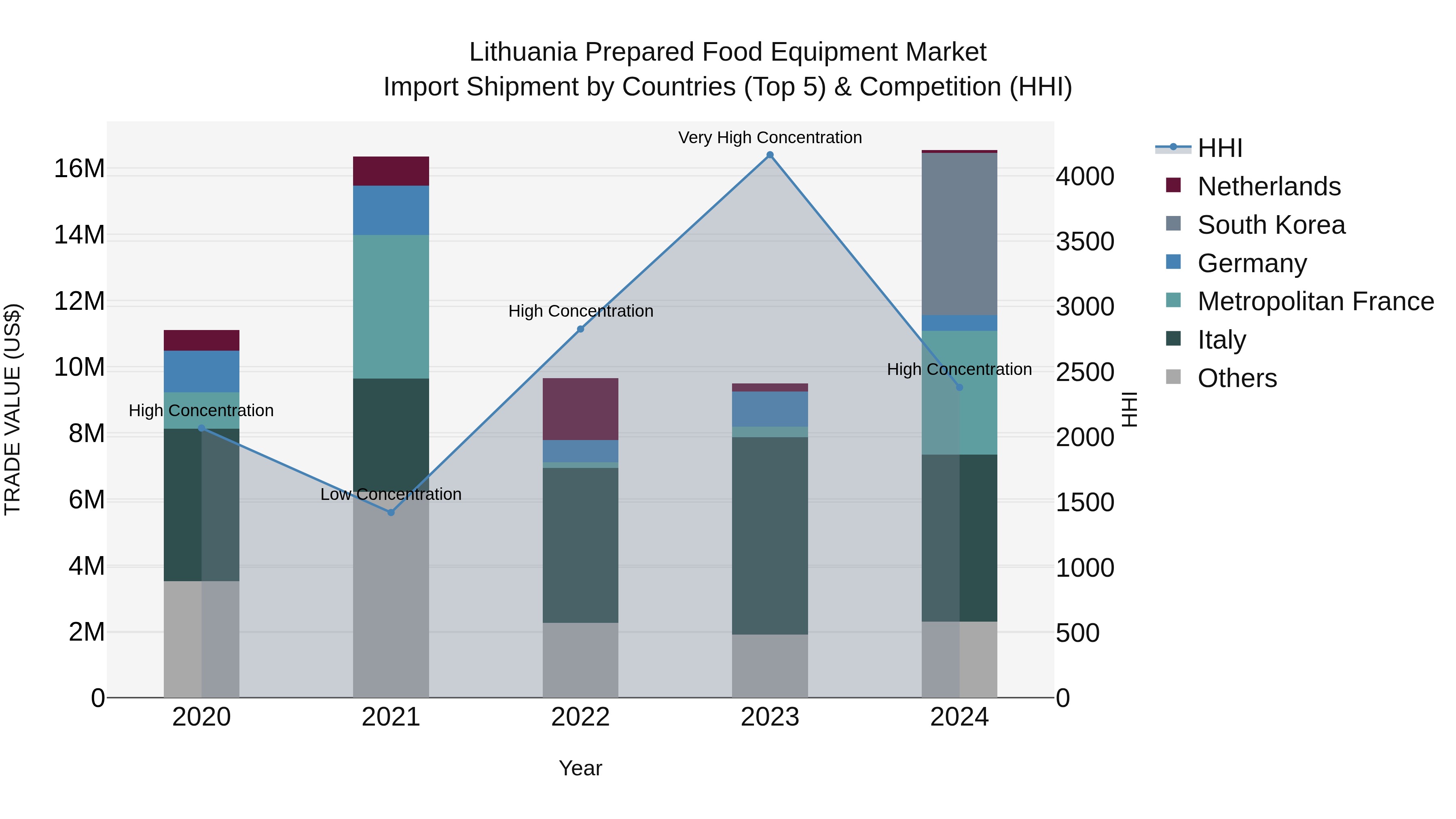 Lithuania Prepared Food Equipment Market Top 5 Importing Countries and Market Competition (HHI) Analysis