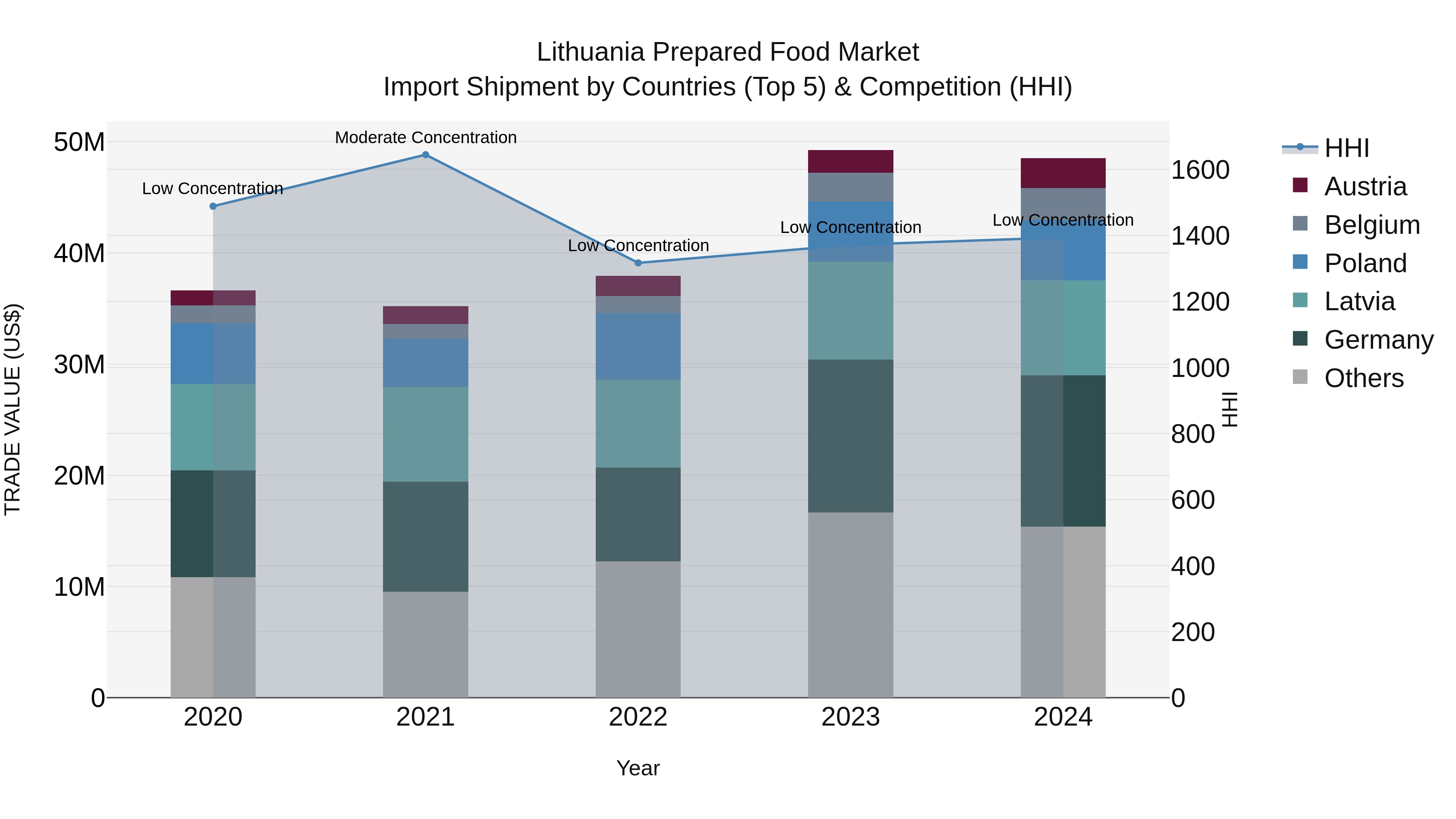 Lithuania Prepared Food Market Top 5 Importing Countries and Market Competition (HHI) Analysis