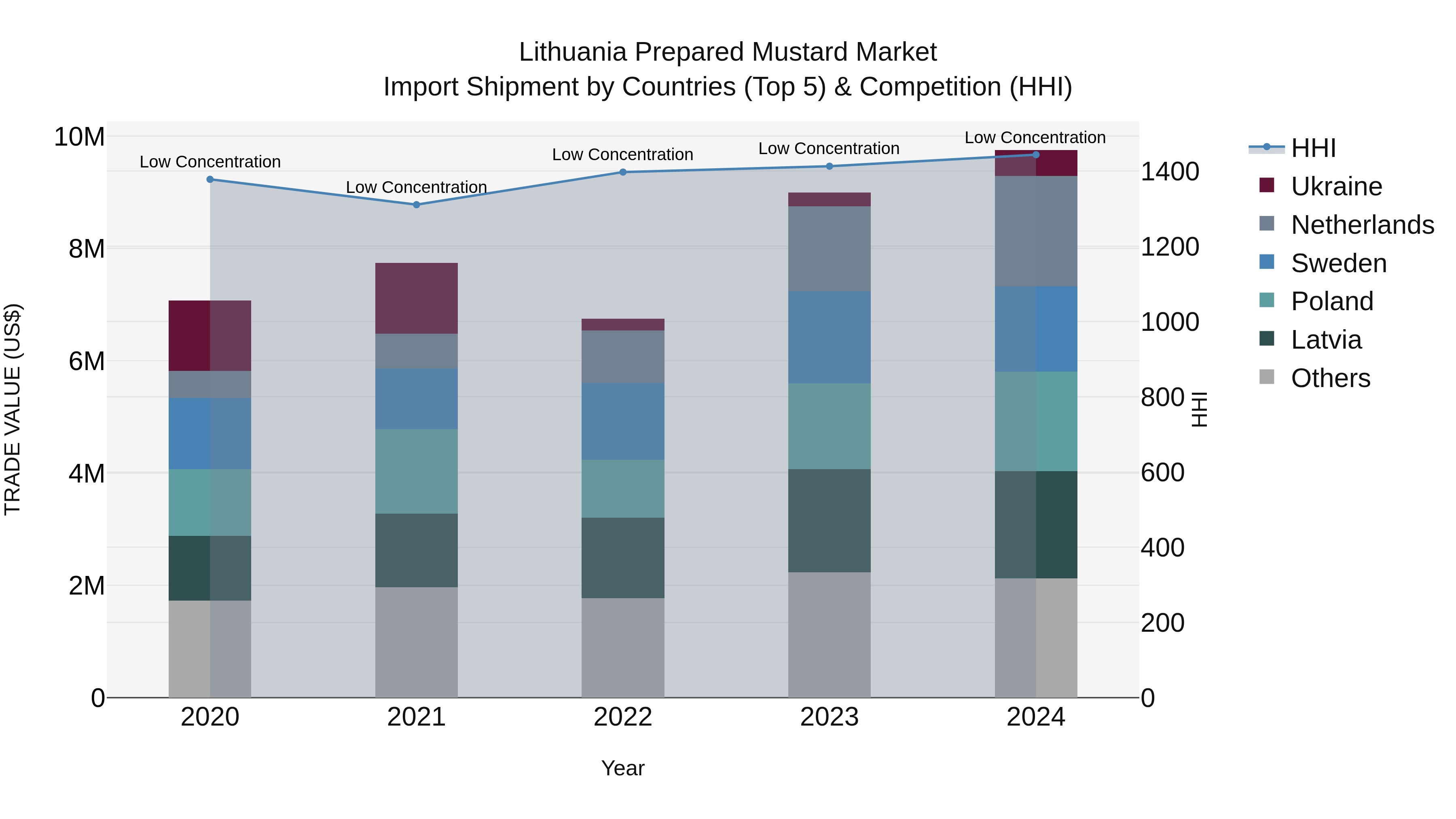 Lithuania Prepared Mustard Market Top 5 Importing Countries and Market Competition (HHI) Analysis