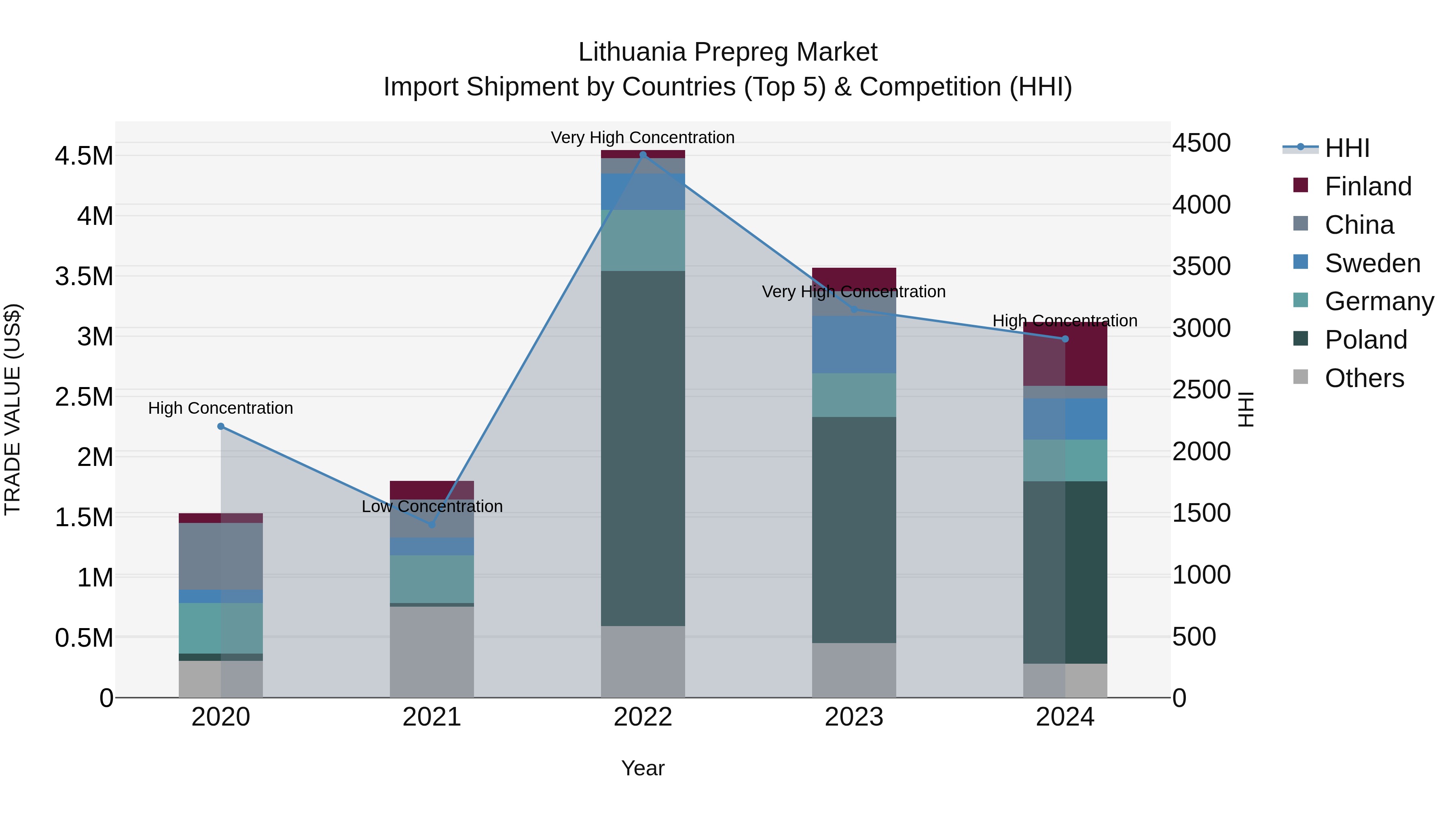 Lithuania Prepreg Market Top 5 Importing Countries and Market Competition (HHI) Analysis