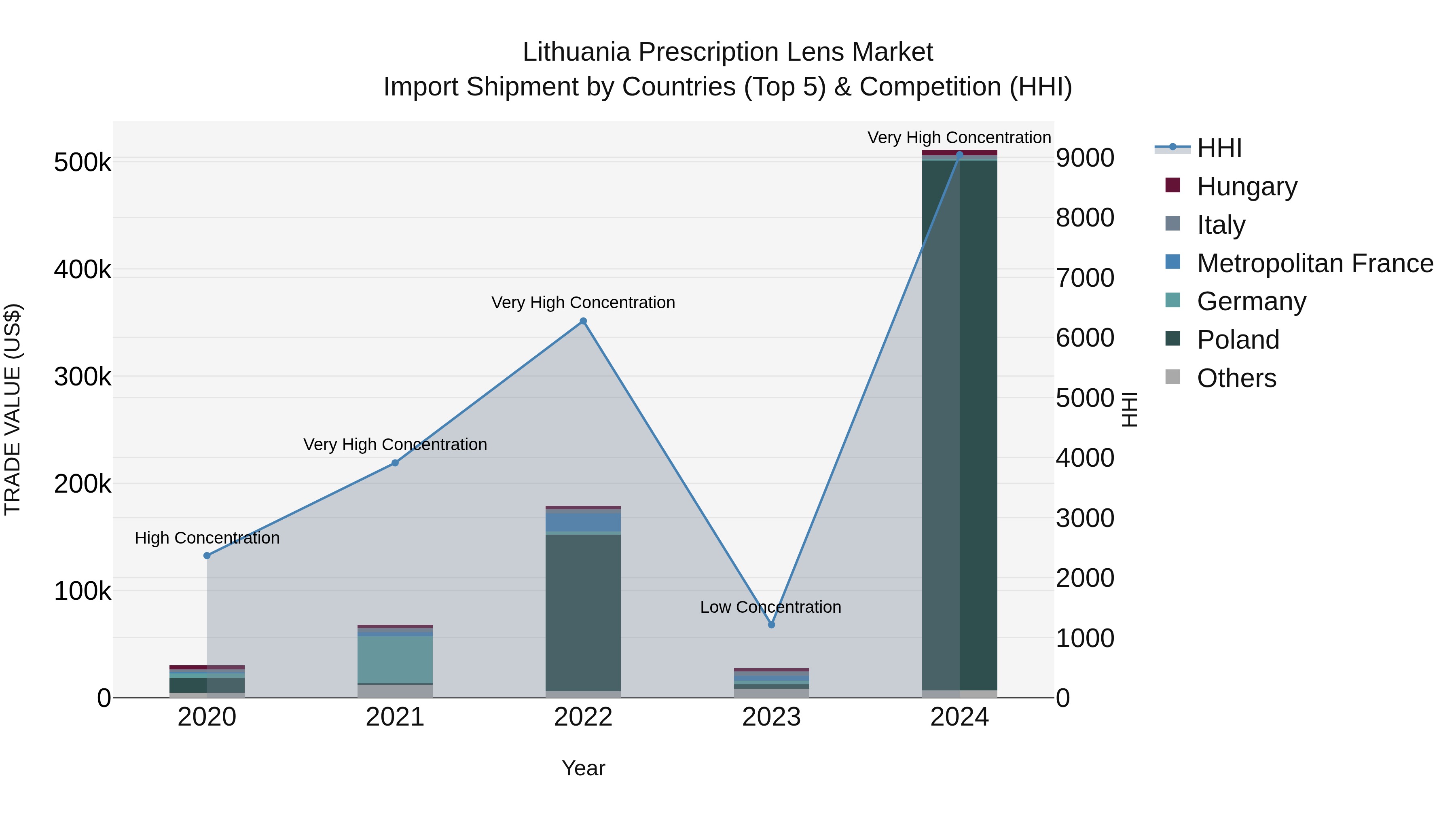 Lithuania Prescription Lens Market Top 5 Importing Countries and Market Competition (HHI) Analysis