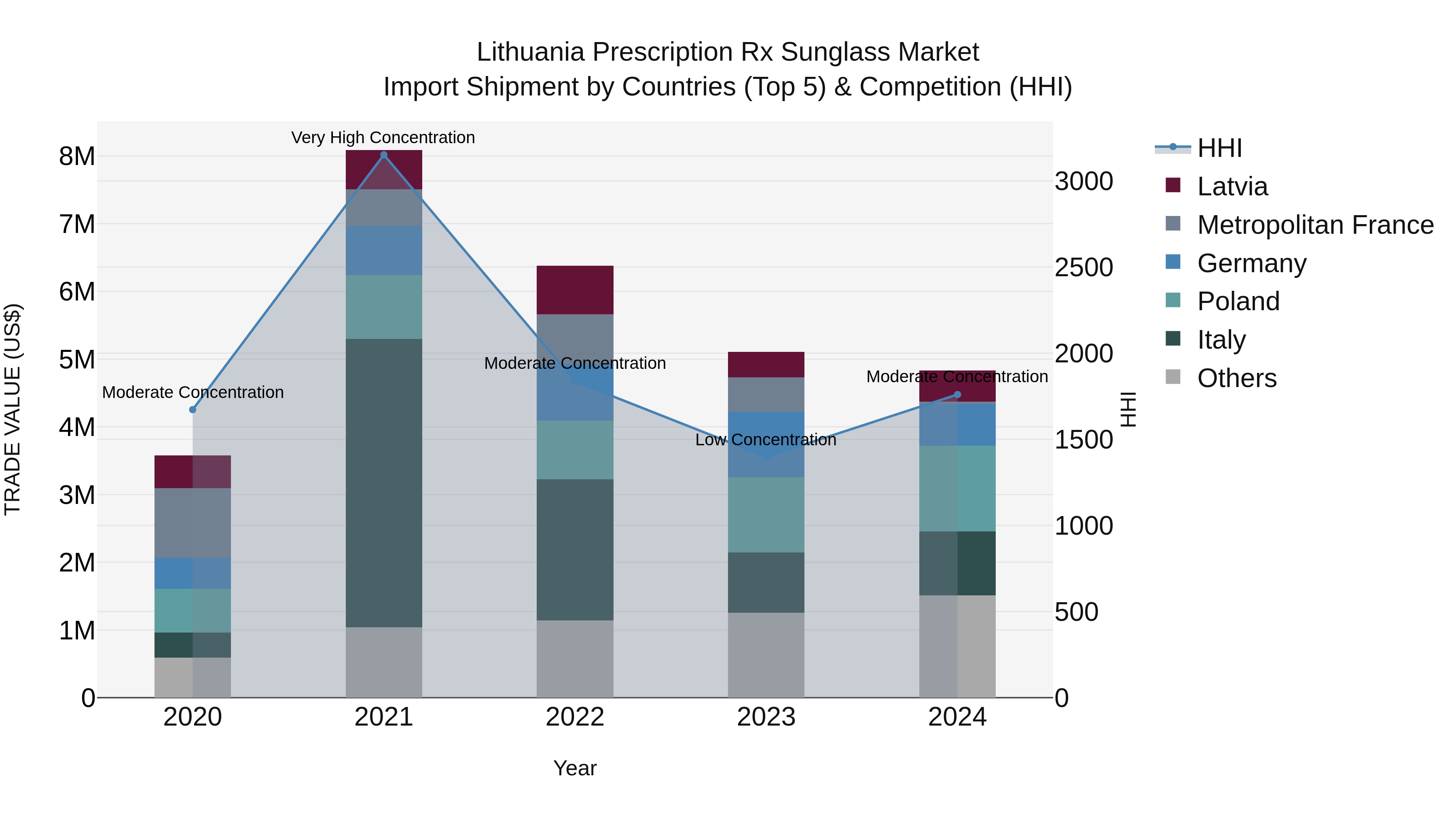 Lithuania Prescription Rx Sunglass Market Top 5 Importing Countries and Market Competition (HHI) Analysis