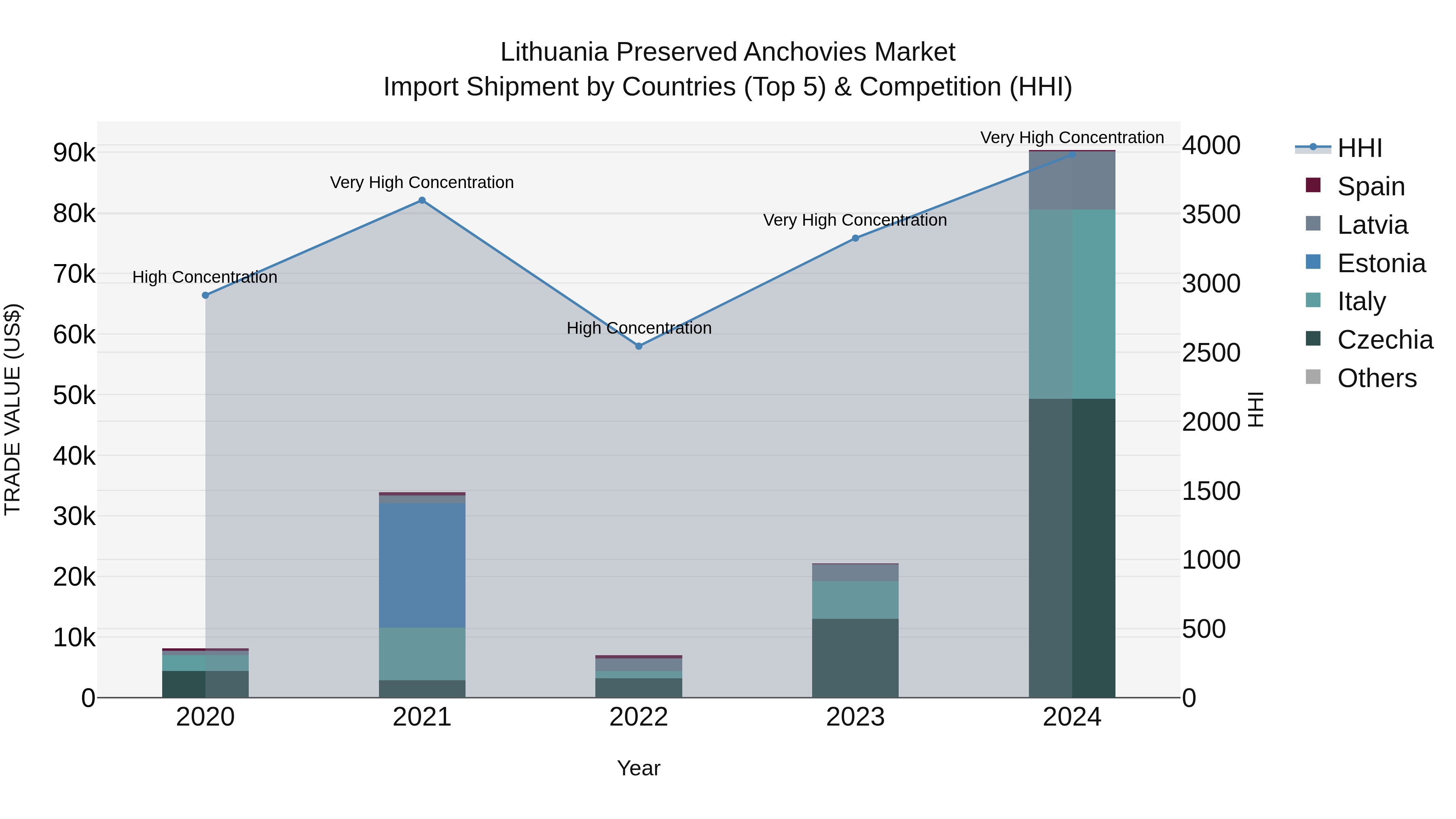 Lithuania Preserved Anchovies Market Top 5 Importing Countries and Market Competition (HHI) Analysis
