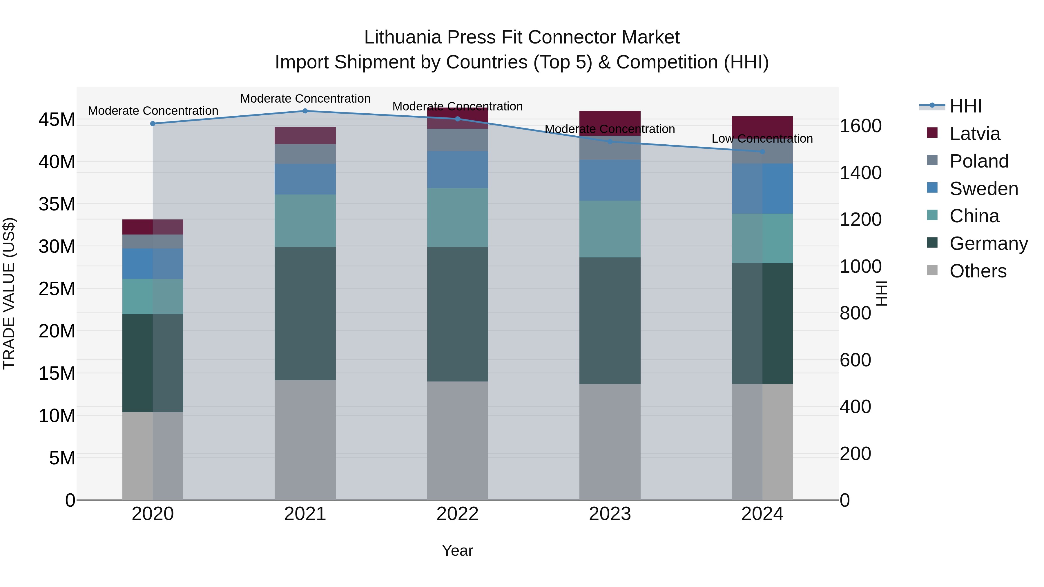 Lithuania Press Fit Connector Market Top 5 Importing Countries and Market Competition (HHI) Analysis