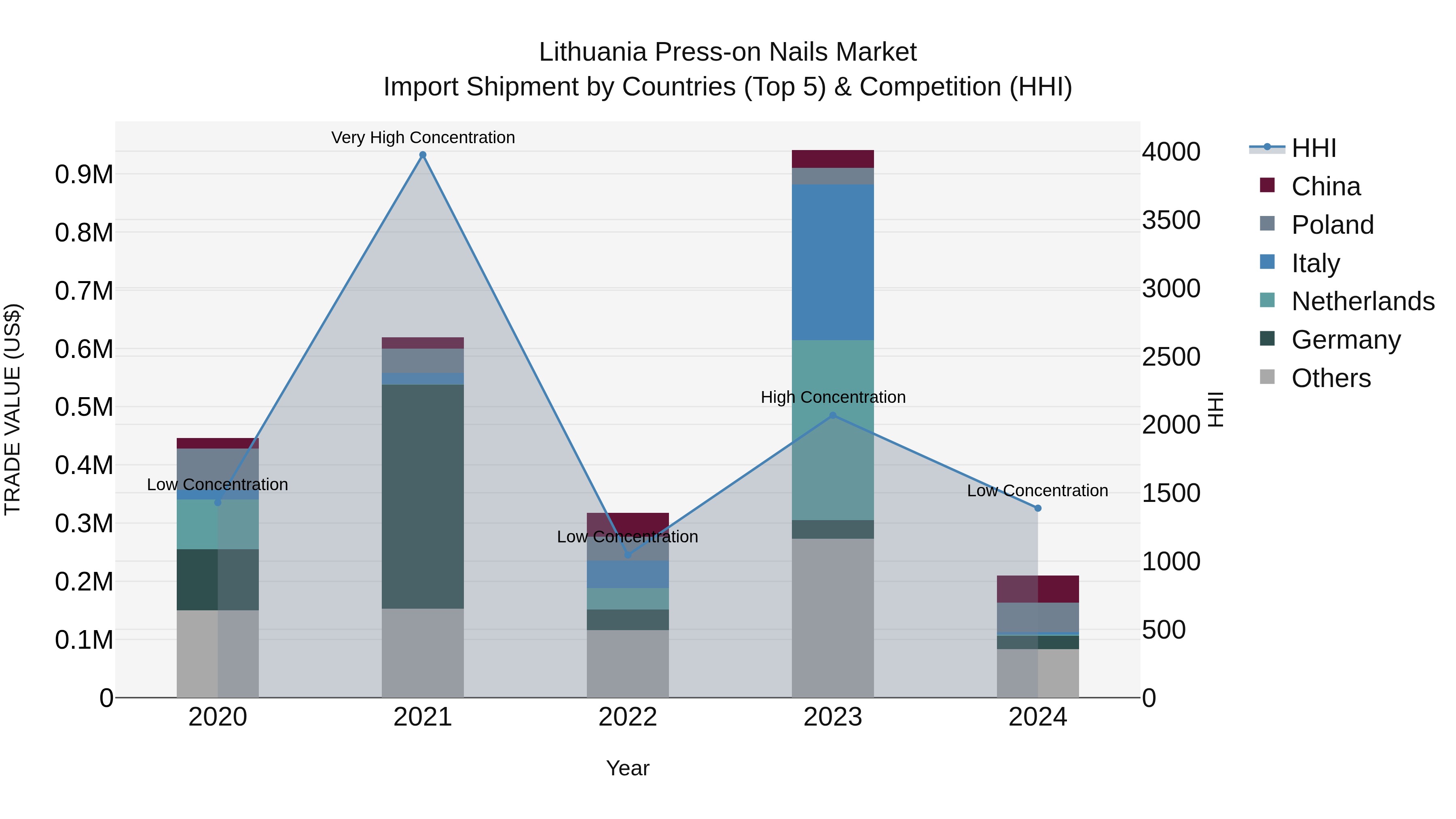 Lithuania Press-on Nails Market Top 5 Importing Countries and Market Competition (HHI) Analysis